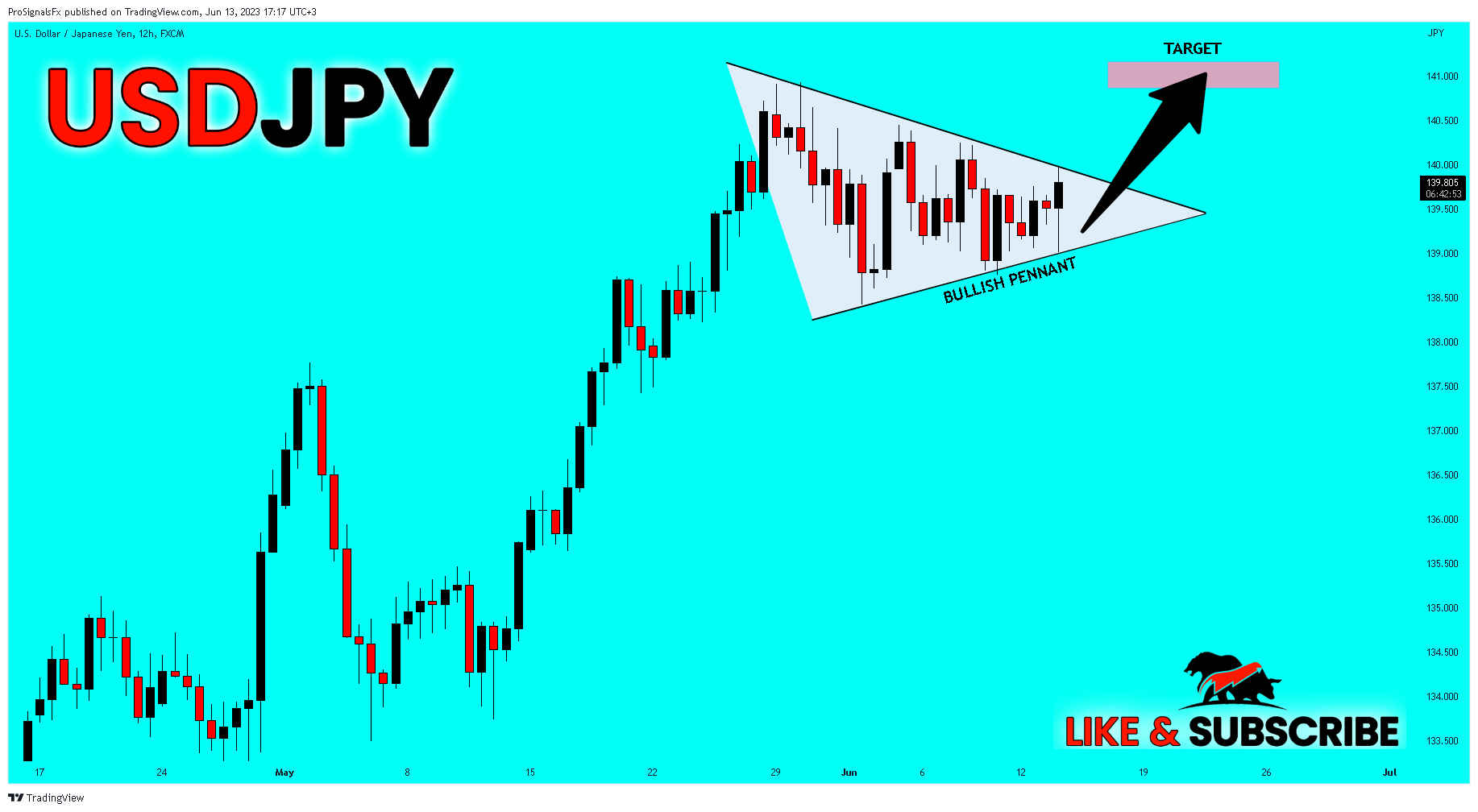 FX:USDJPY Chart Image by ProSignalsFx