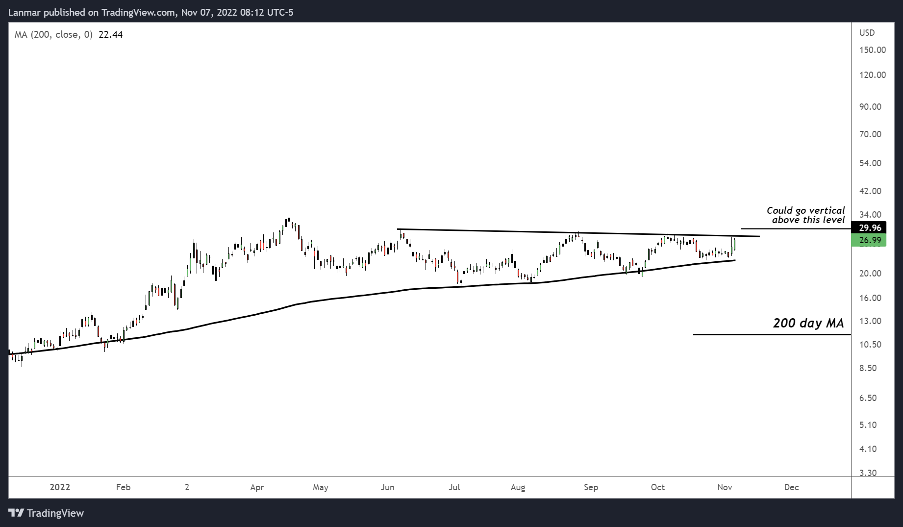 NYSE:BTU Chart Image by Lanmar