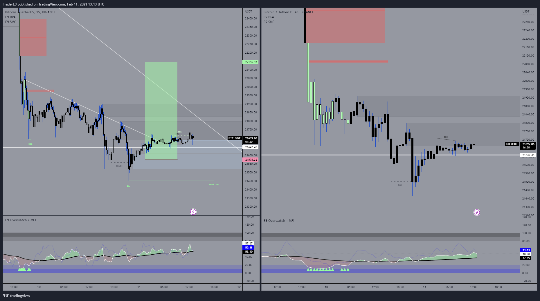BINANCE:BTCUSDT Chart Image by E9XBT