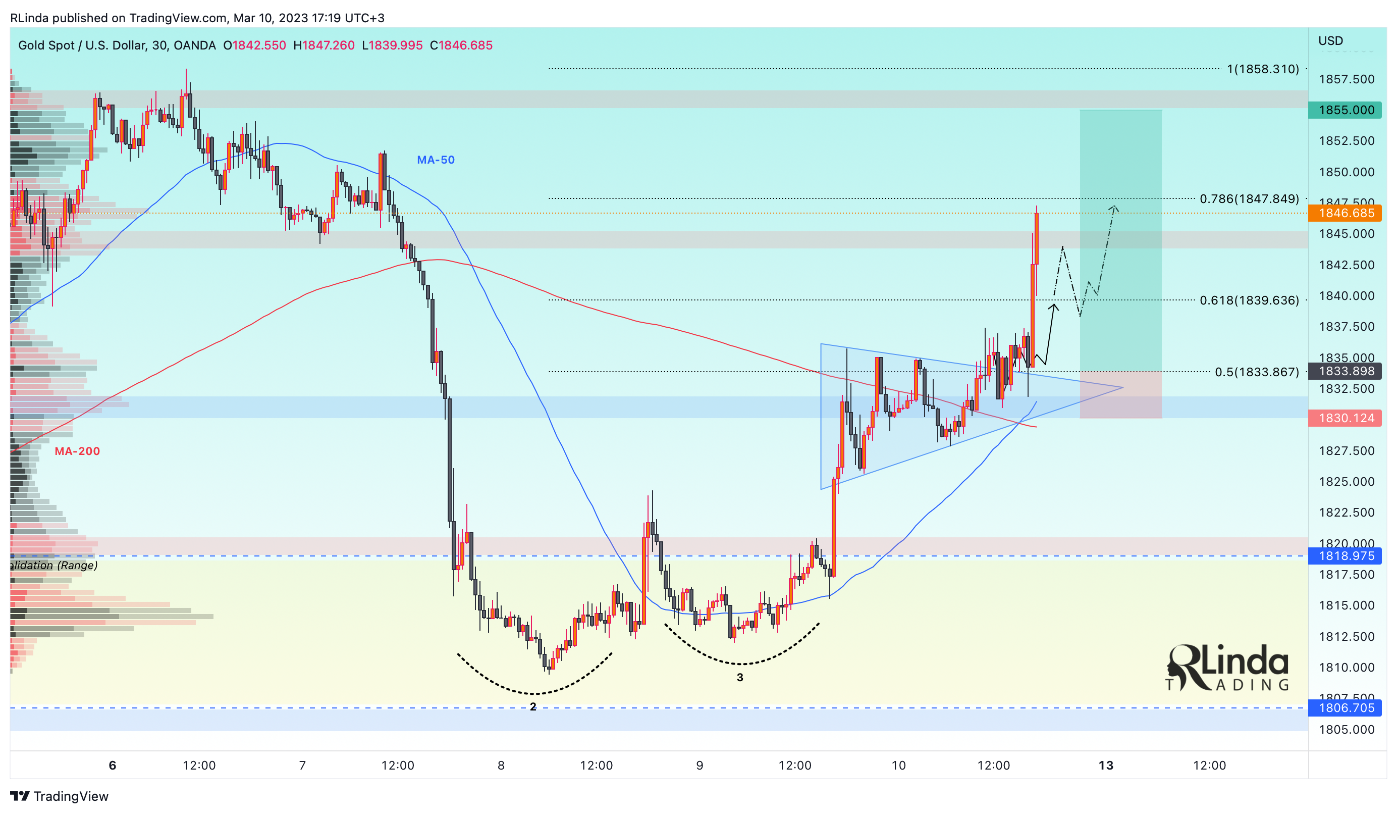 OANDA:XAUUSD Chart Image by RLinda