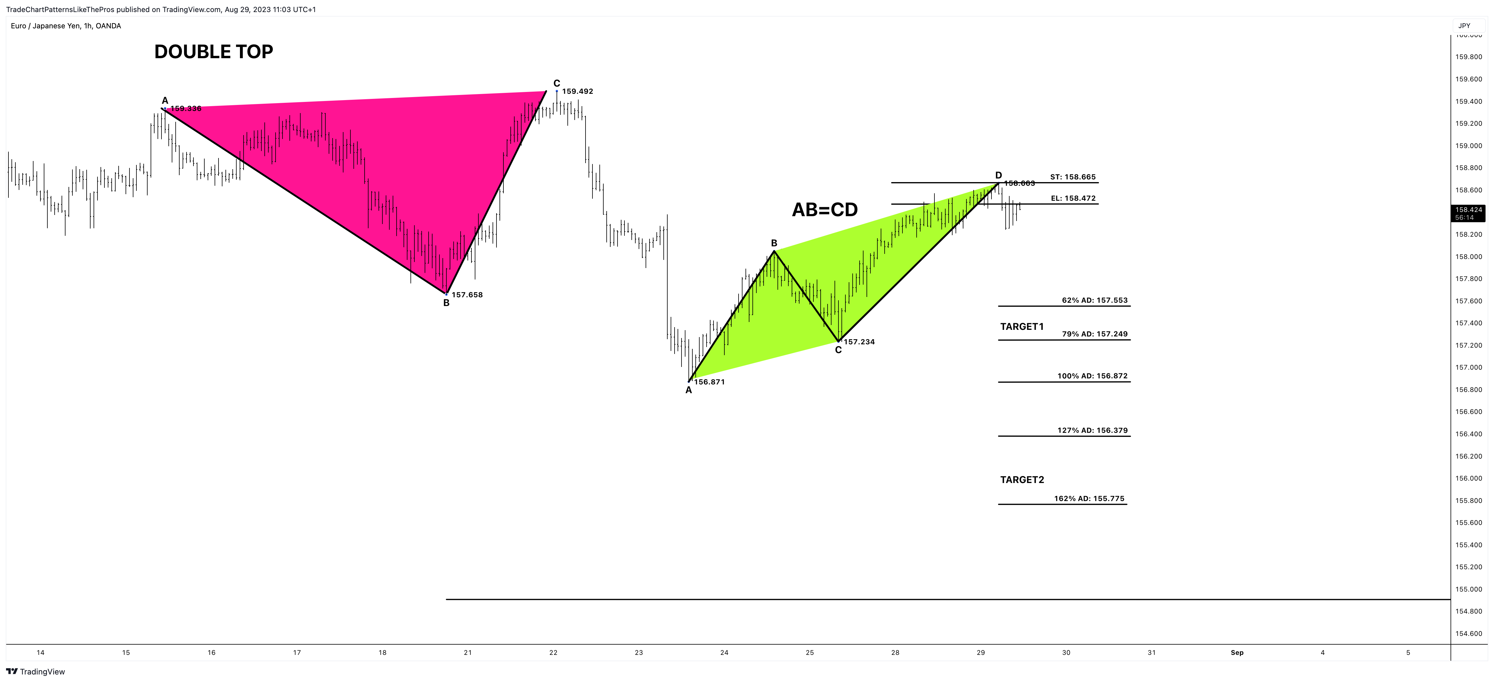 OANDA:EURJPY Chart Image by TradeChartPatternsLikeThePros