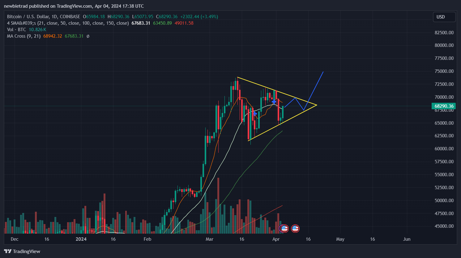 COINBASE:BTCUSD Chart Image by Sakoza