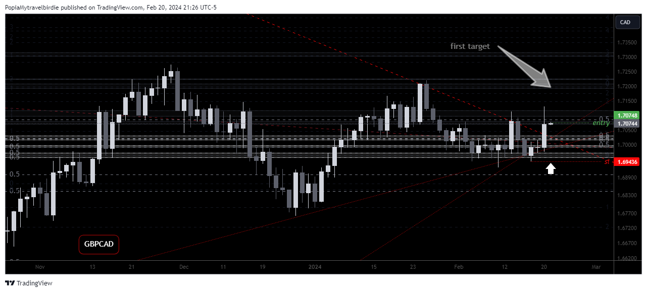 OANDA:GBPCAD Chart Image by PopiaMytravelbirdie