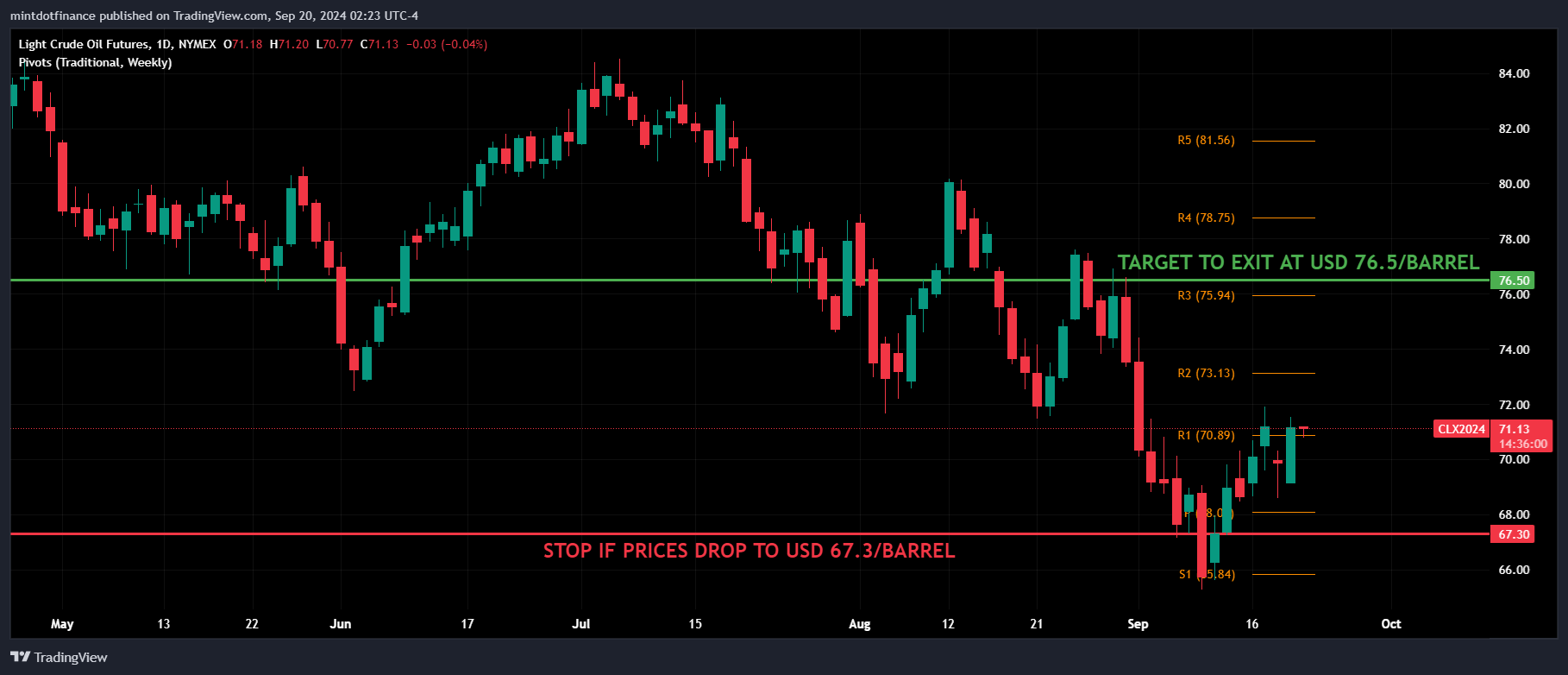 NYMEX:CL1! Chart Image by mintdotfinance