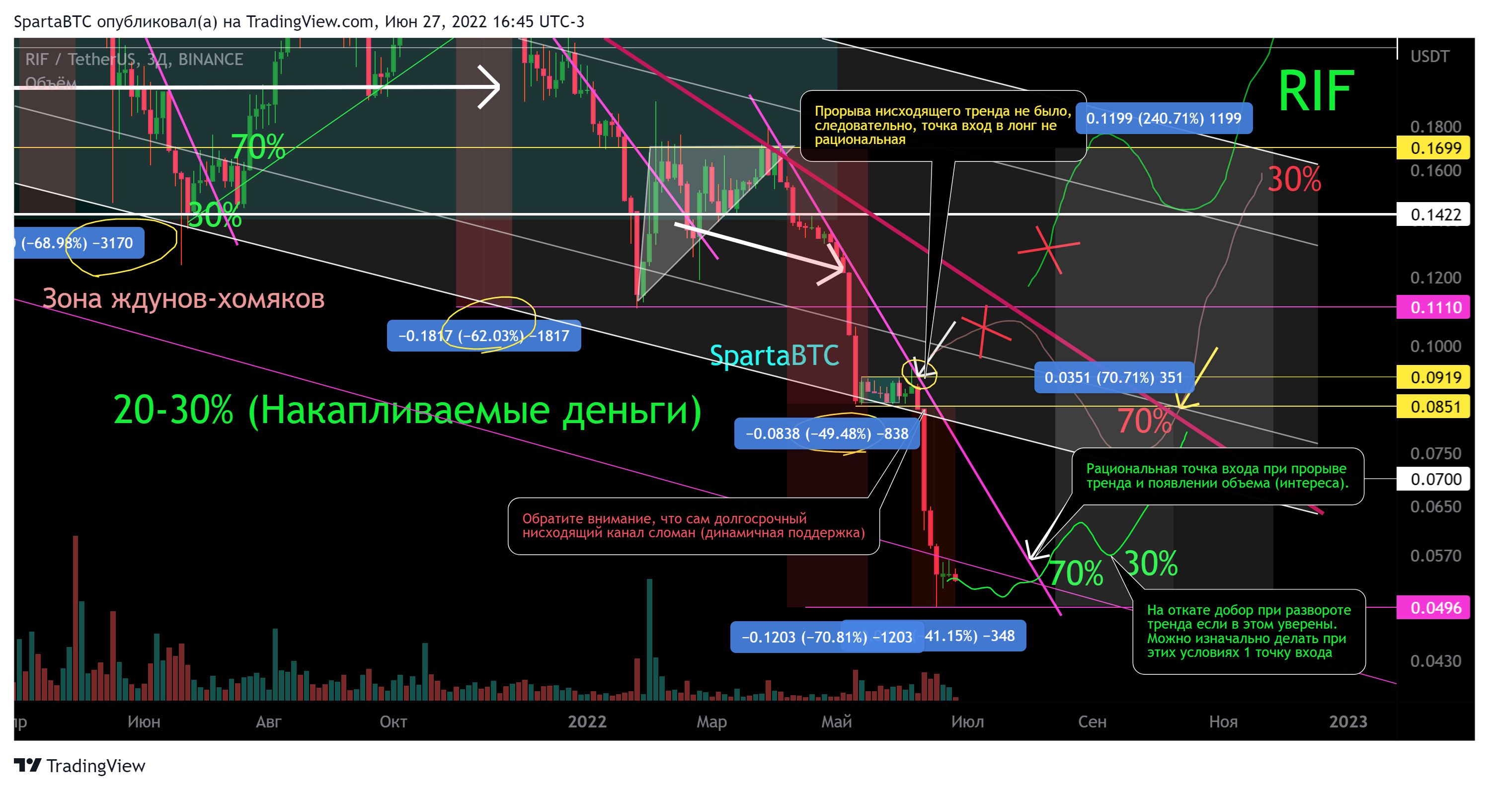 BINANCE:RIFUSDT Chart Image by SpartaBTC