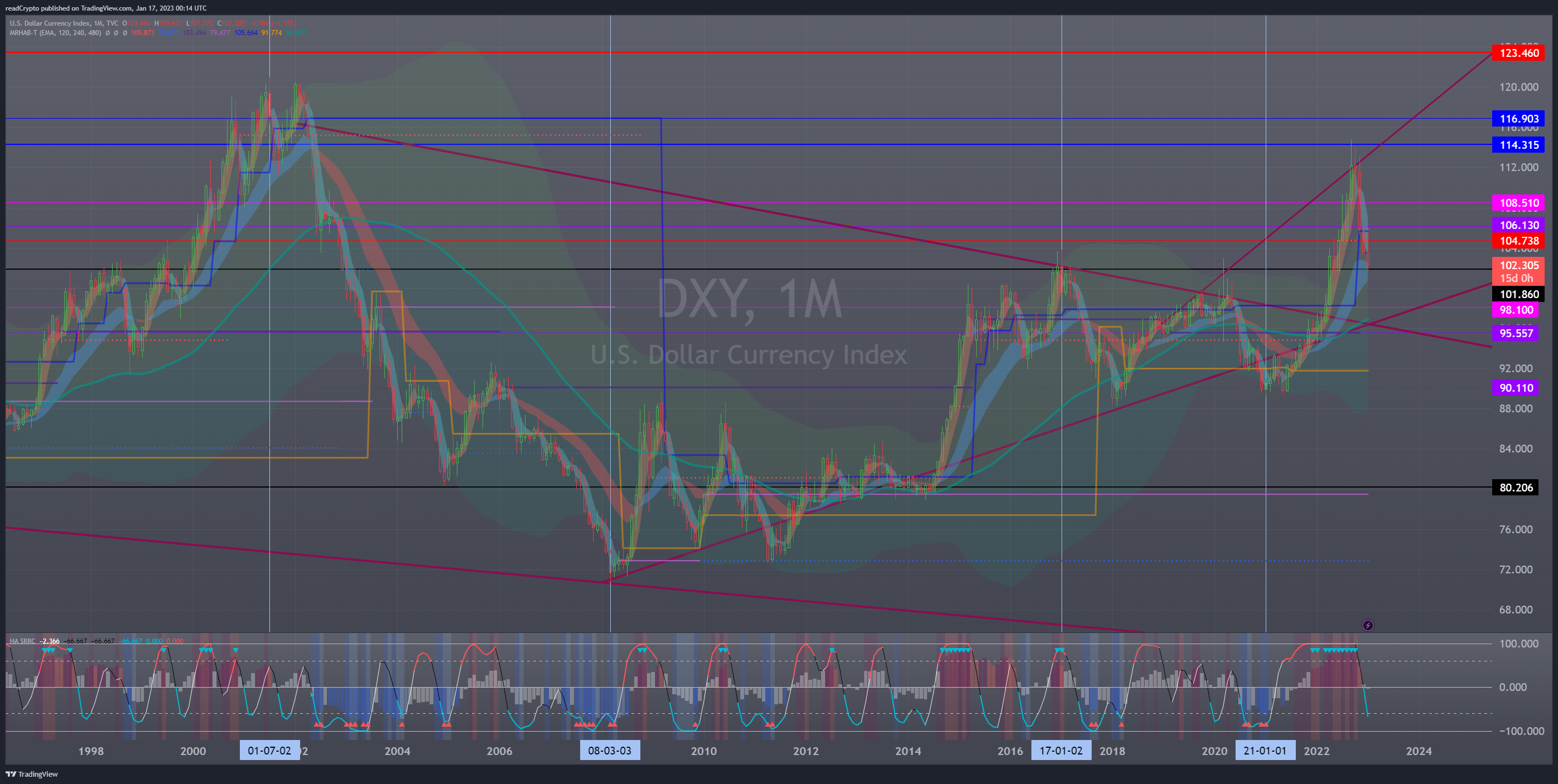 TVC:DXY Chart Image by readCrypto