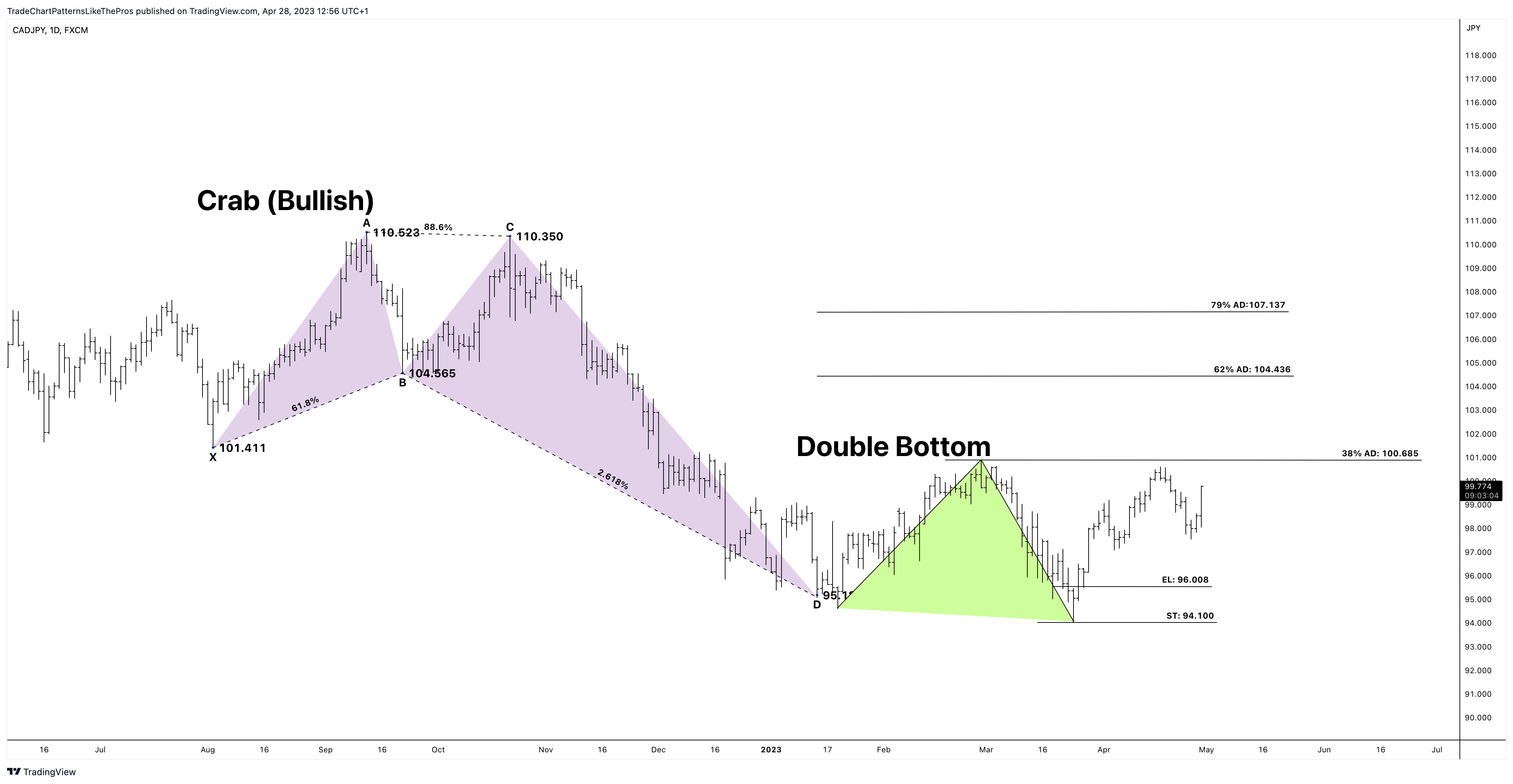 FX:CADJPY Chart Image by TradeChartPatternsLikeThePros