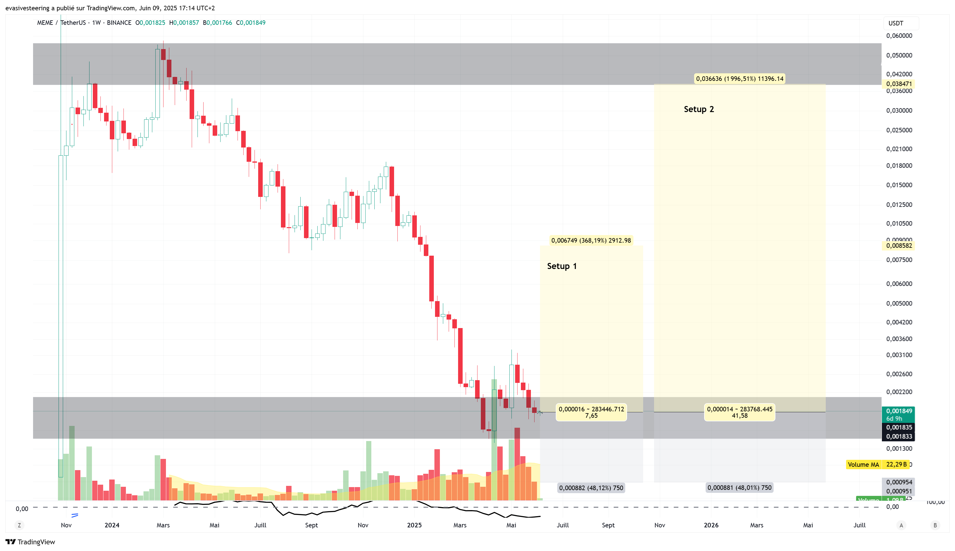 BINANCE:MEMEUSDT Chart Image by evasivesteering