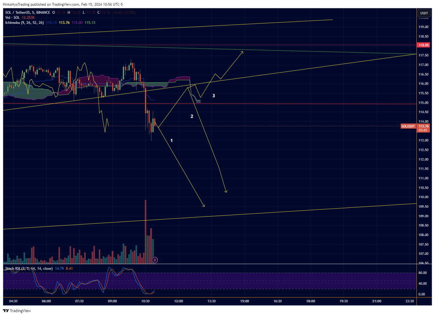 BINANCE:SOLUSDT Chart Image by KinkoHyoTrading