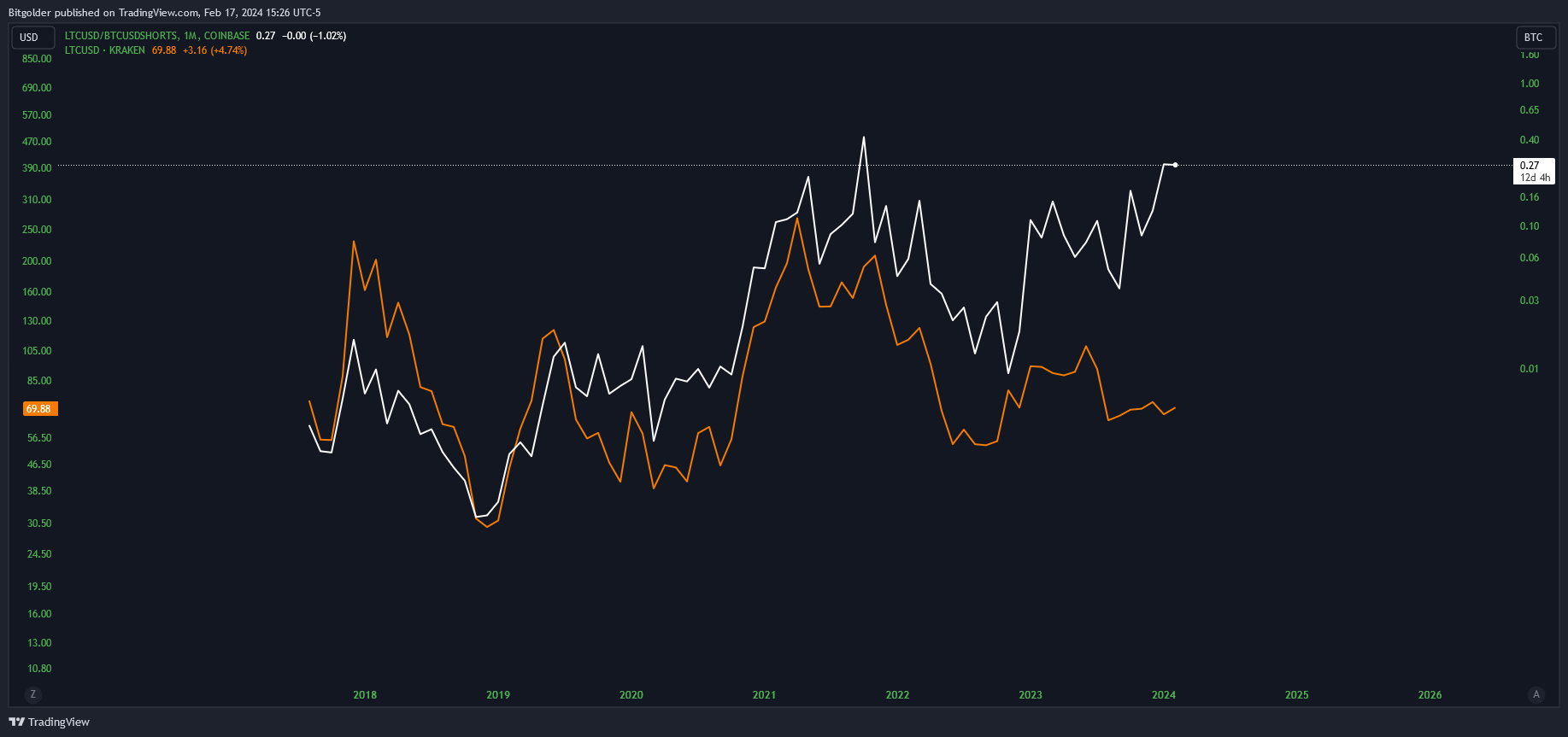 COINBASE:LTCUSD/BITFINEX:BTCUSDSHORTS Chart Image by Bitgolder