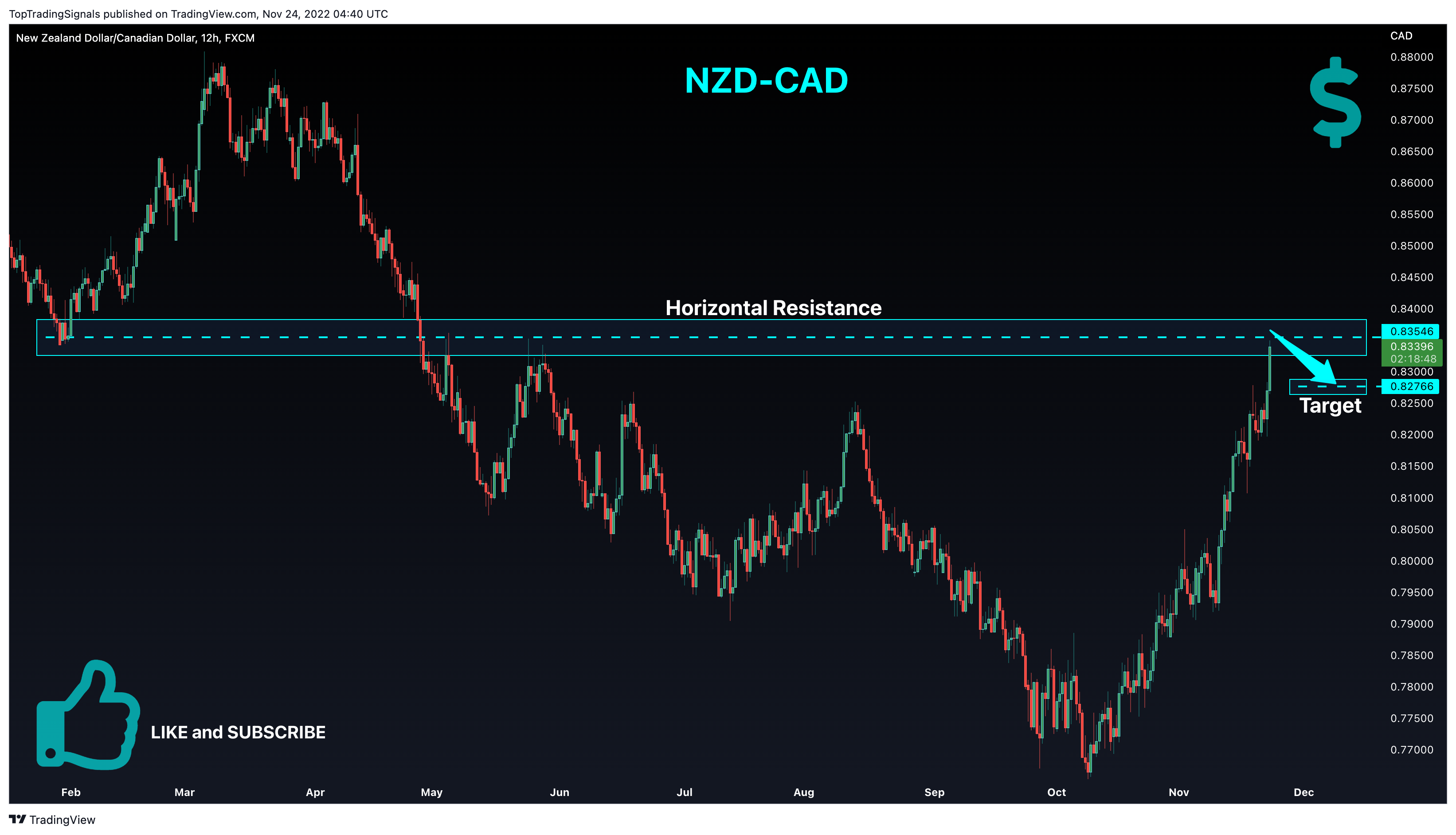 FX:NZDCAD Chart Image by TopTradingSignals