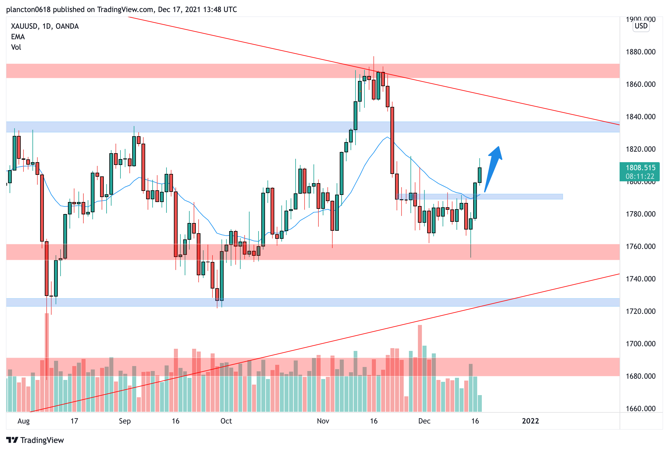 OANDA:XAUUSD Chart Image by InkyGrip