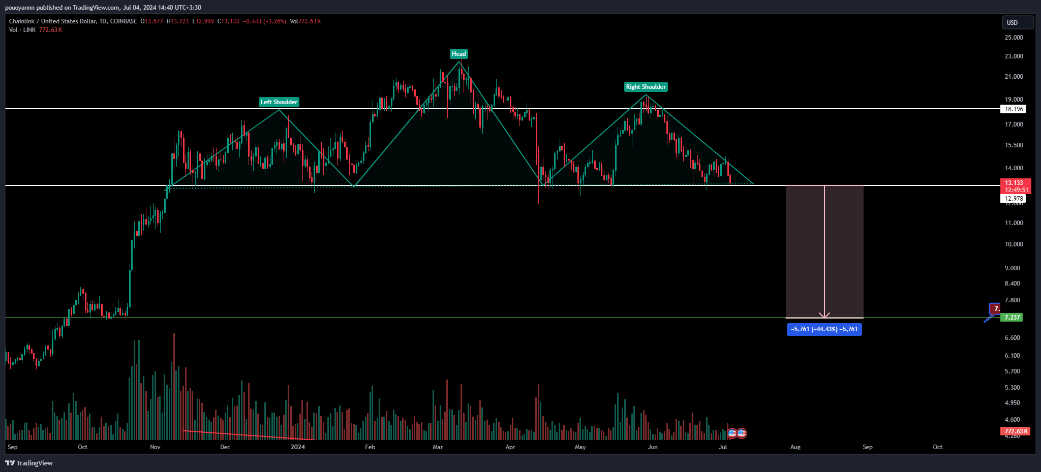 COINBASE:LINKUSD Chart Image by pouoyannn