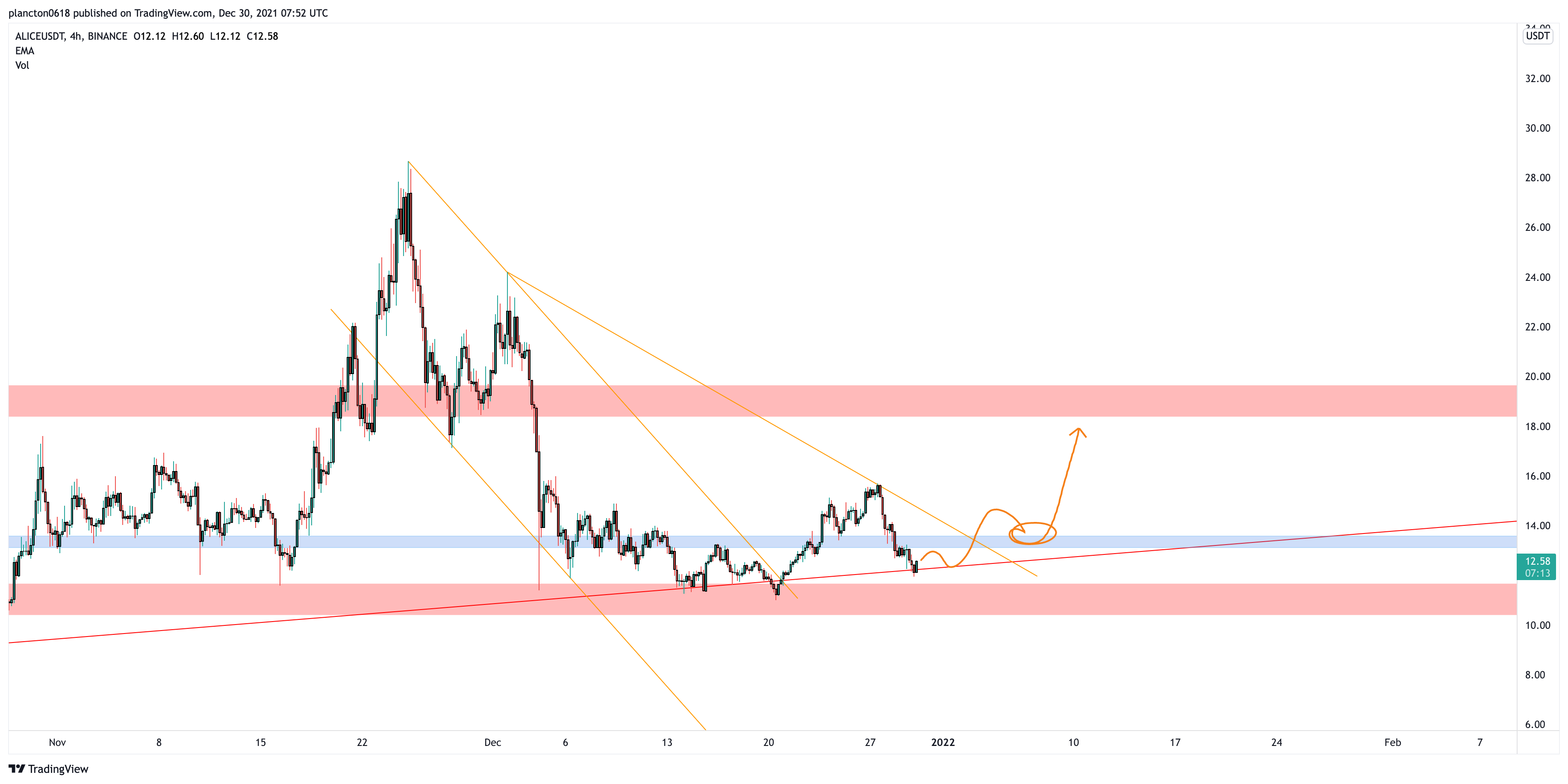BINANCE:ALICEUSDT Chart Image by InkyGrip