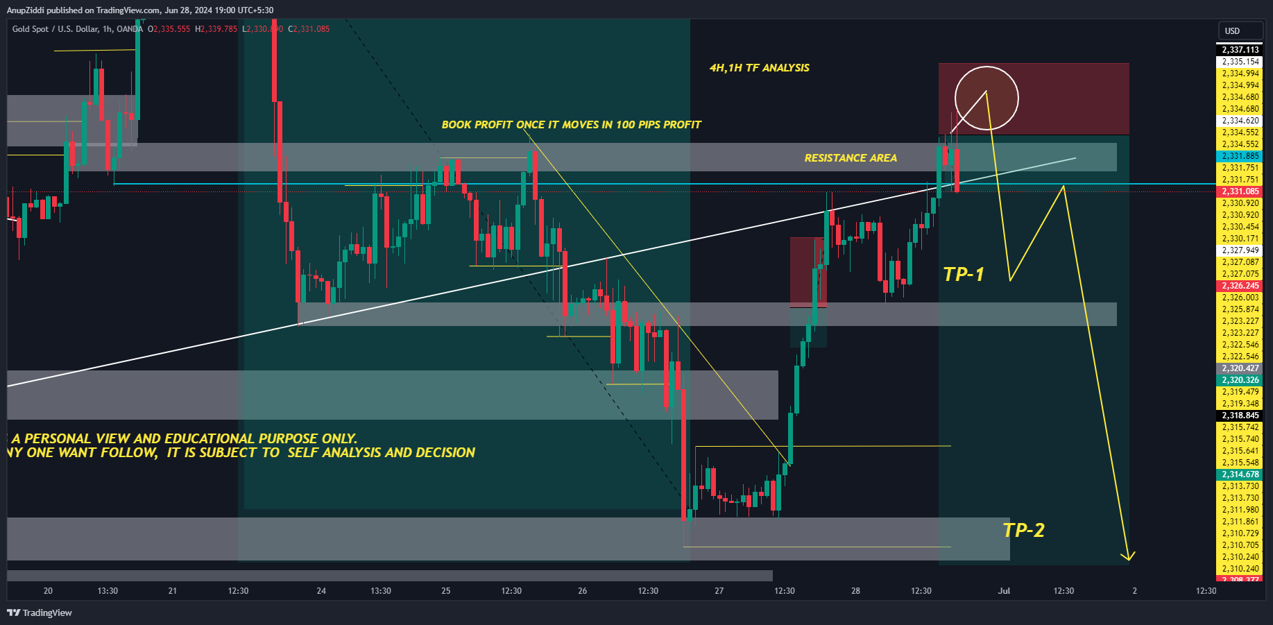 OANDA:XAUUSD Chart Image by AnupZiddi