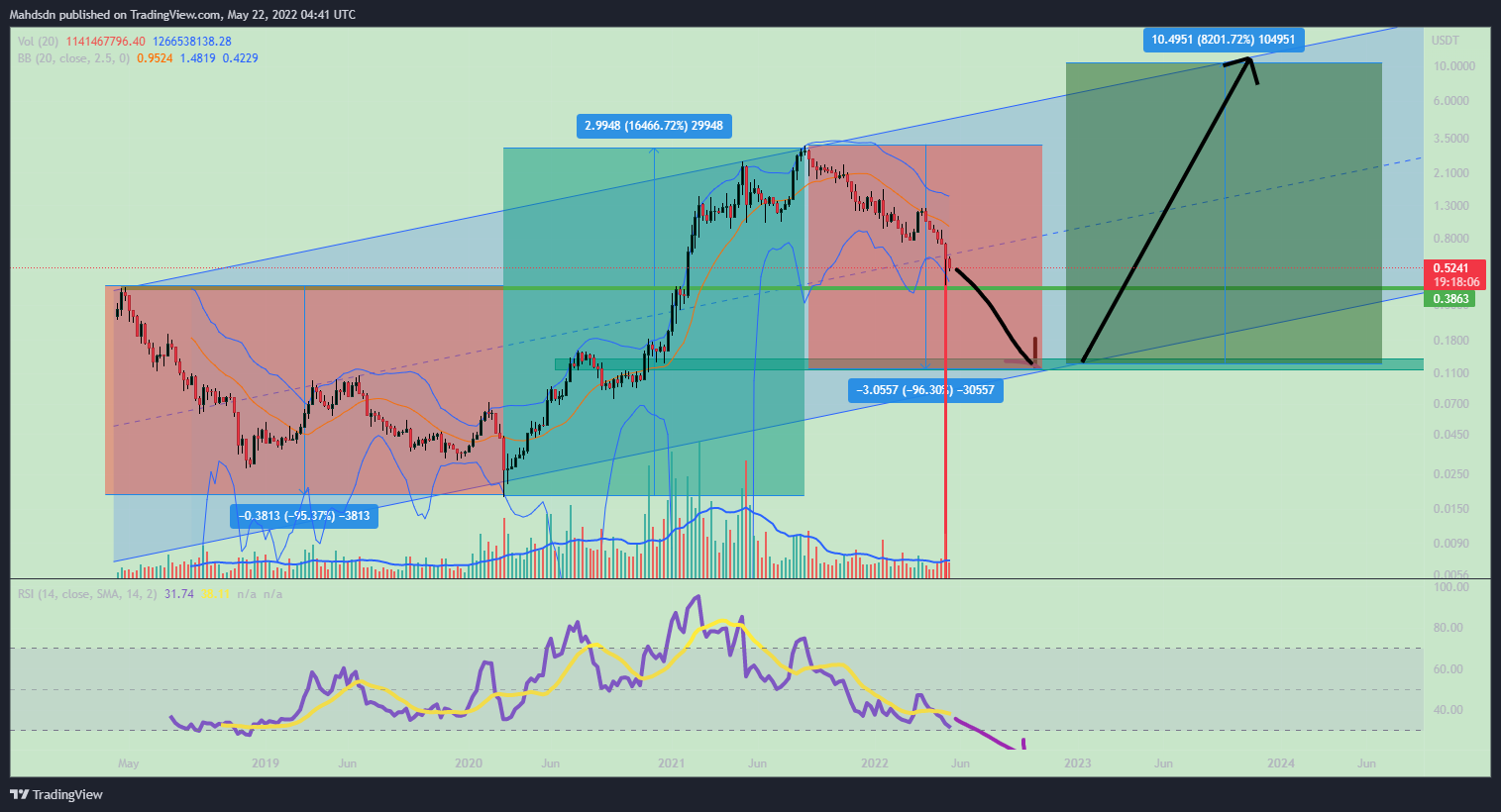BINANCE:ADAUSDT Chart Image by Mahdsdn