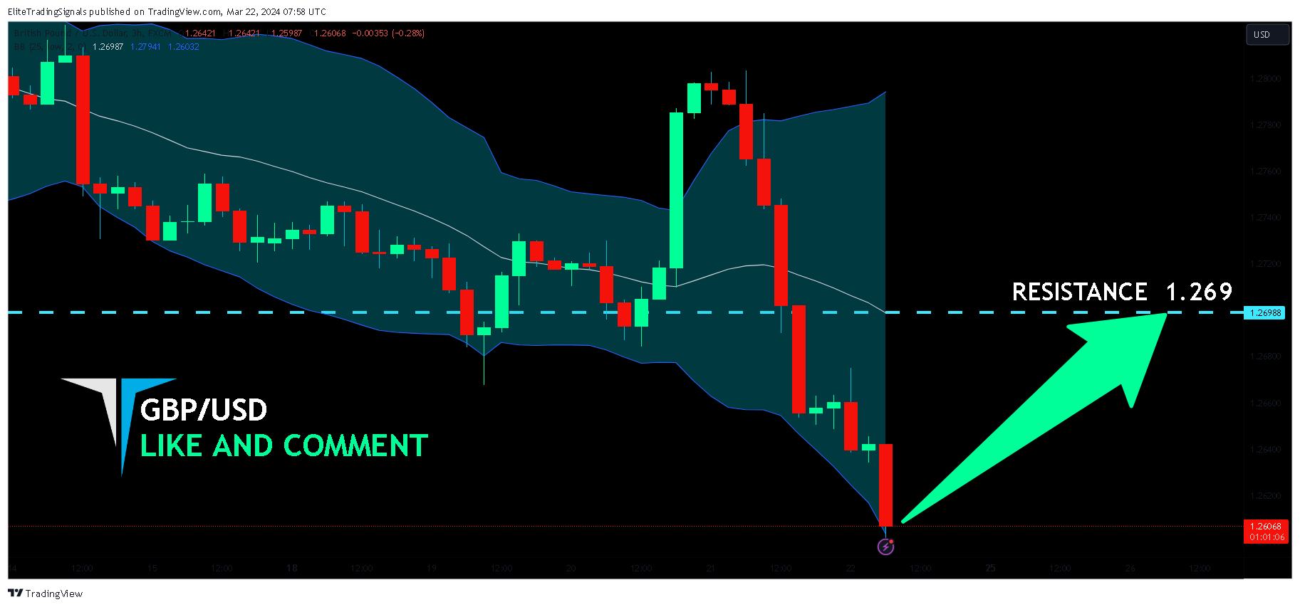 FX:GBPUSD Chart Image by EliteTradingSignals