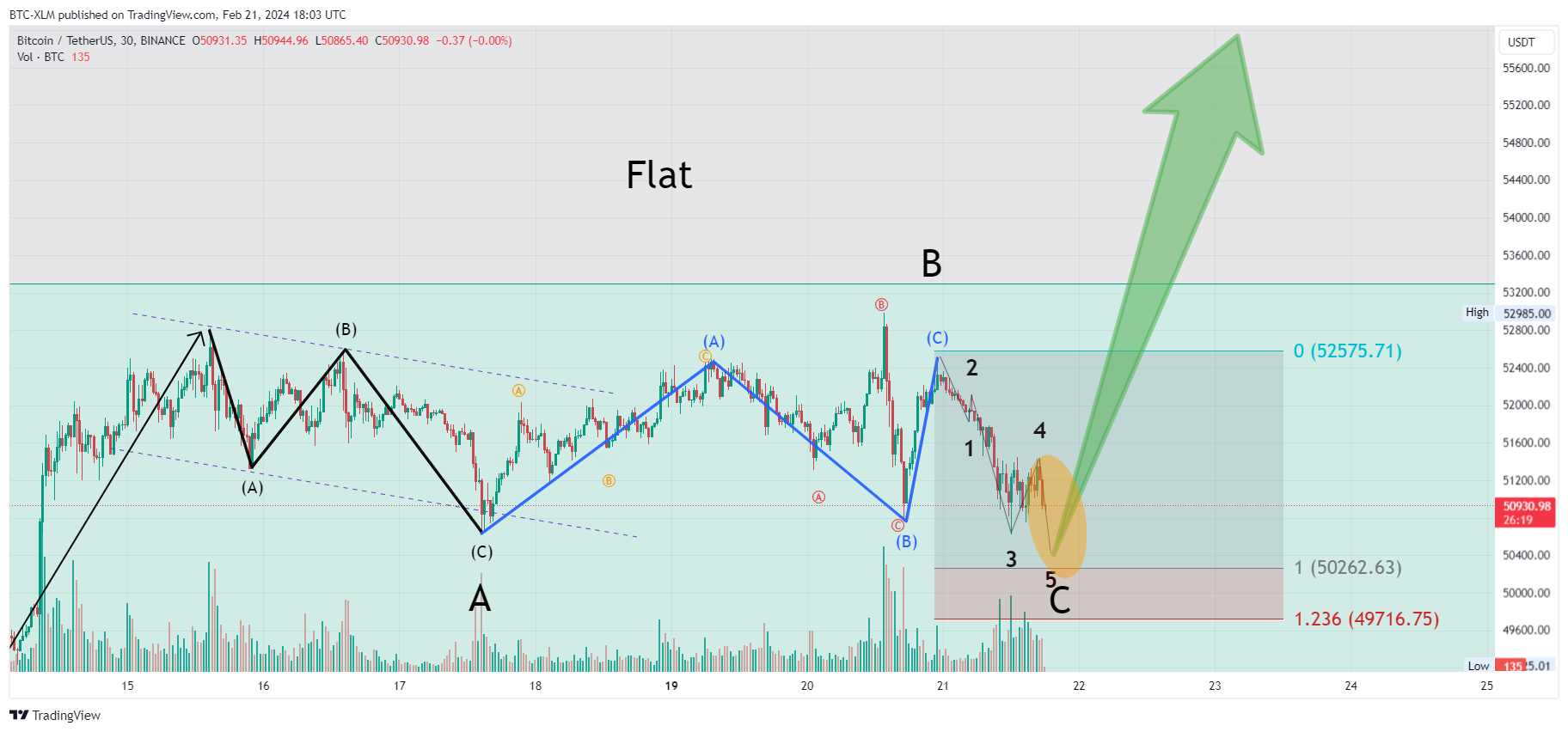 BINANCE:BTCUSDT Chart Image by BTC-XLM