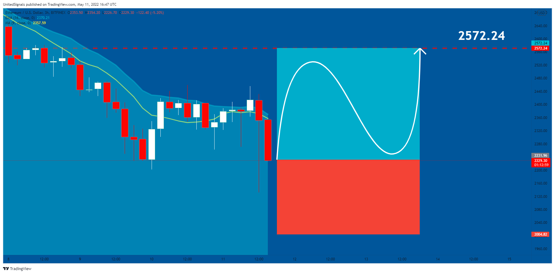 BITFINEX:ETHUSD Chart Image by UnitedSignals