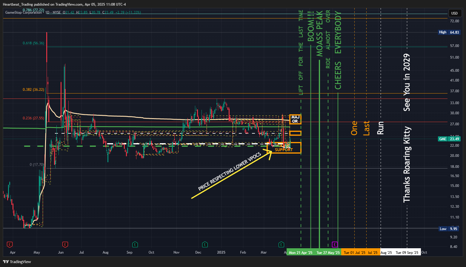 BATS:GME Chart Image by Heartbeat_Trading