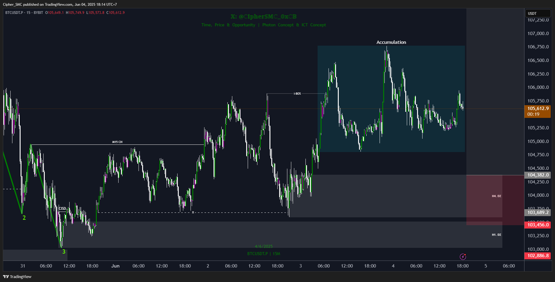 BYBIT:BTCUSDT.P Chart Image by Cipher_SMC