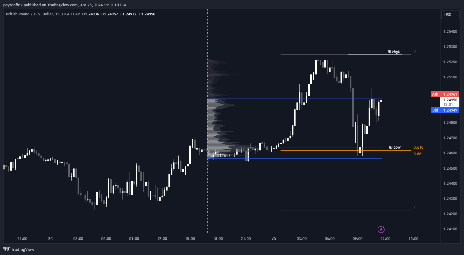 EIGHTCAP:GBPUSD Chart Image by peytonfin2