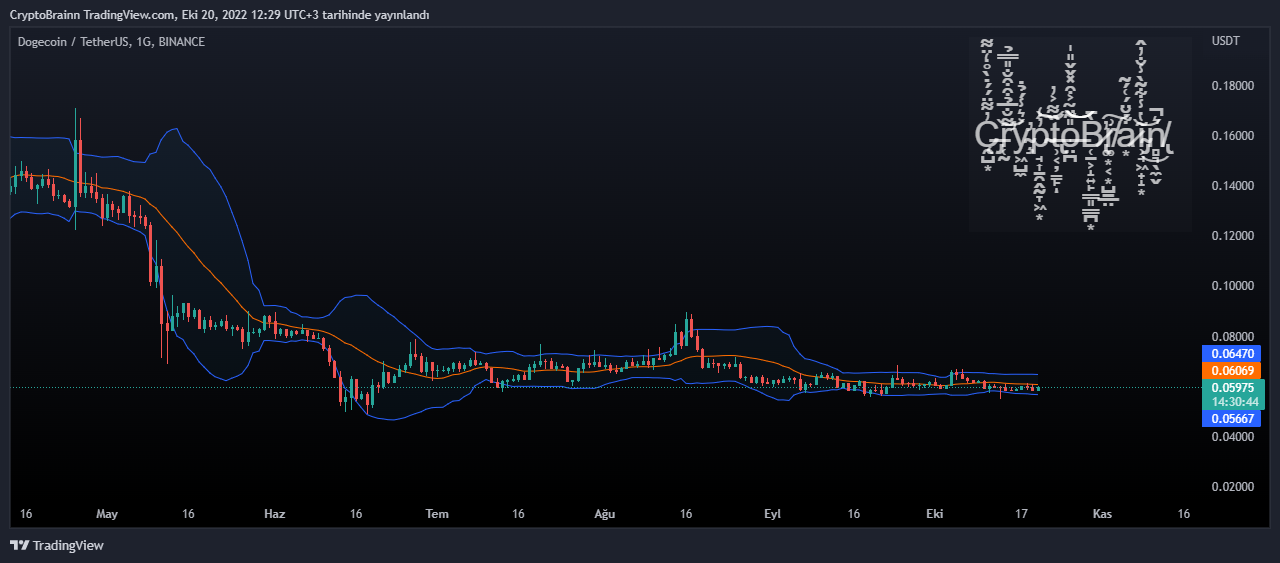 BINANCE:DOGEUSDT Chart Image by CryptoBrainn