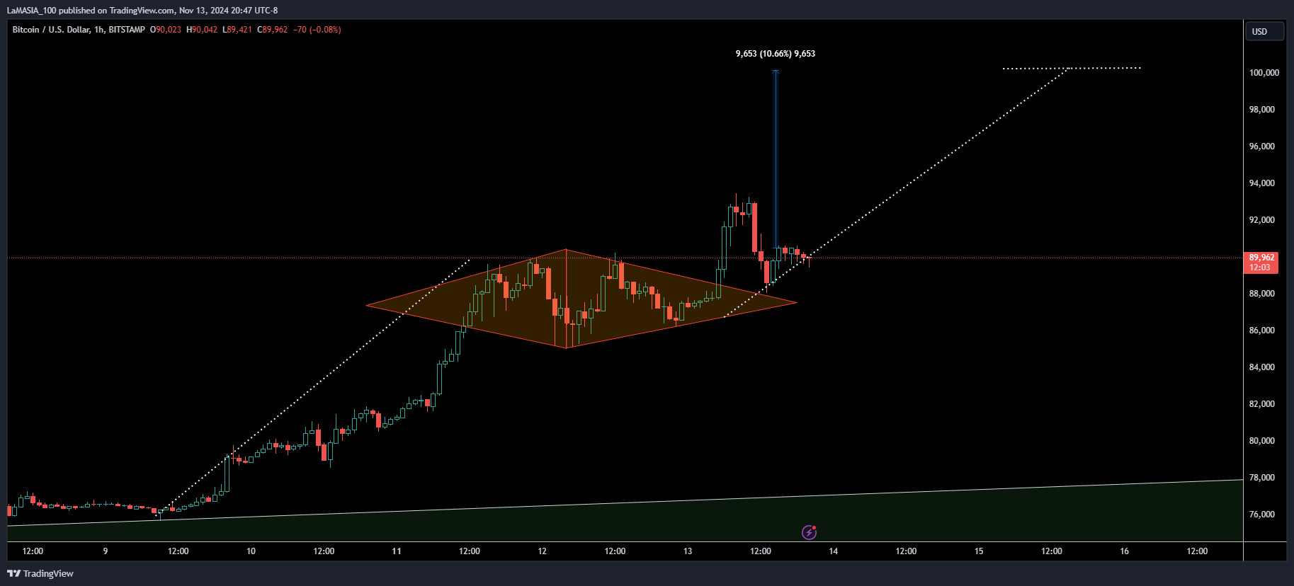 BITSTAMP:BTCUSD Chart Image by LaMASIA_100