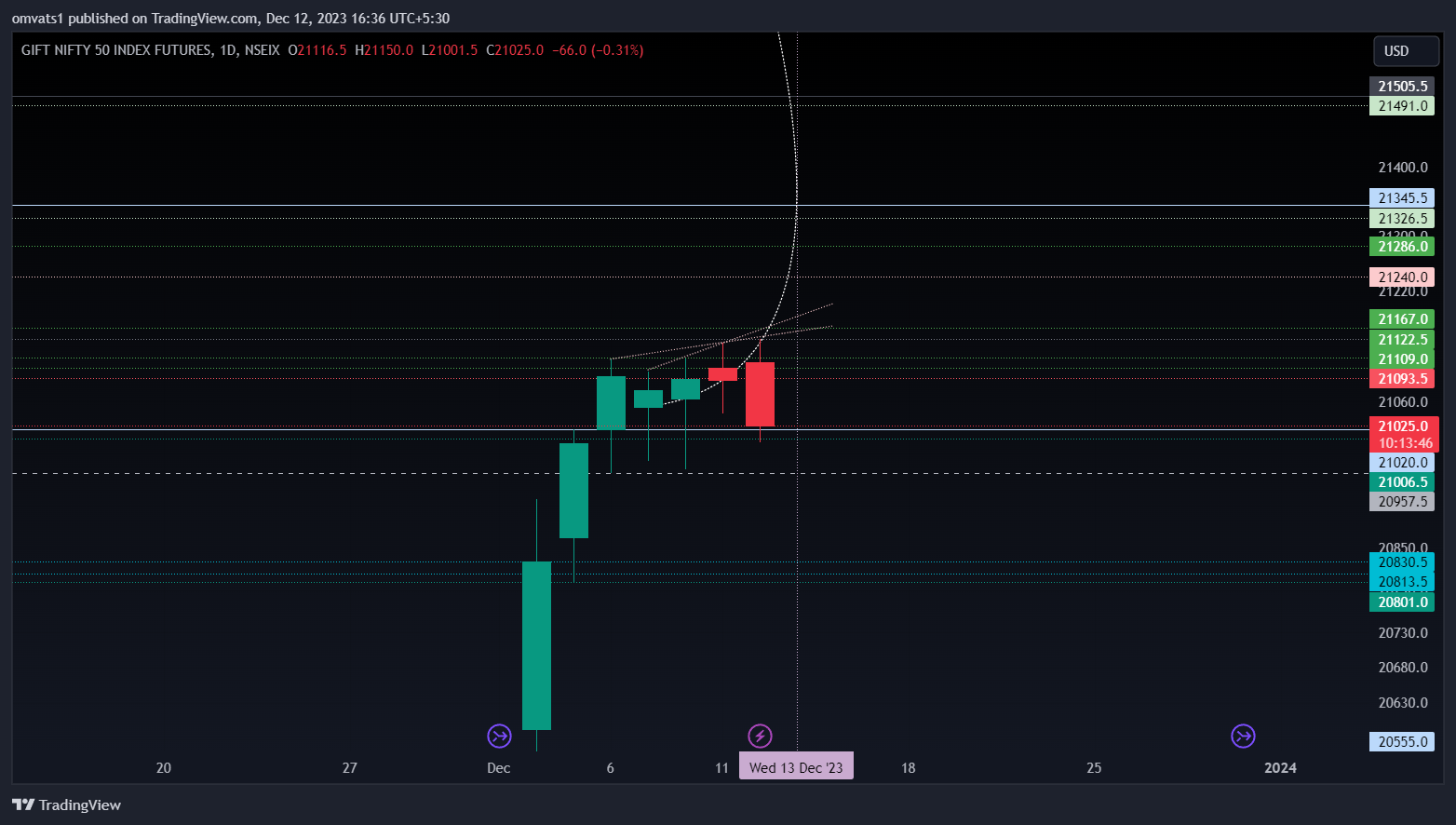 NSEIX:NIFTY1! Chart Image by omvats1