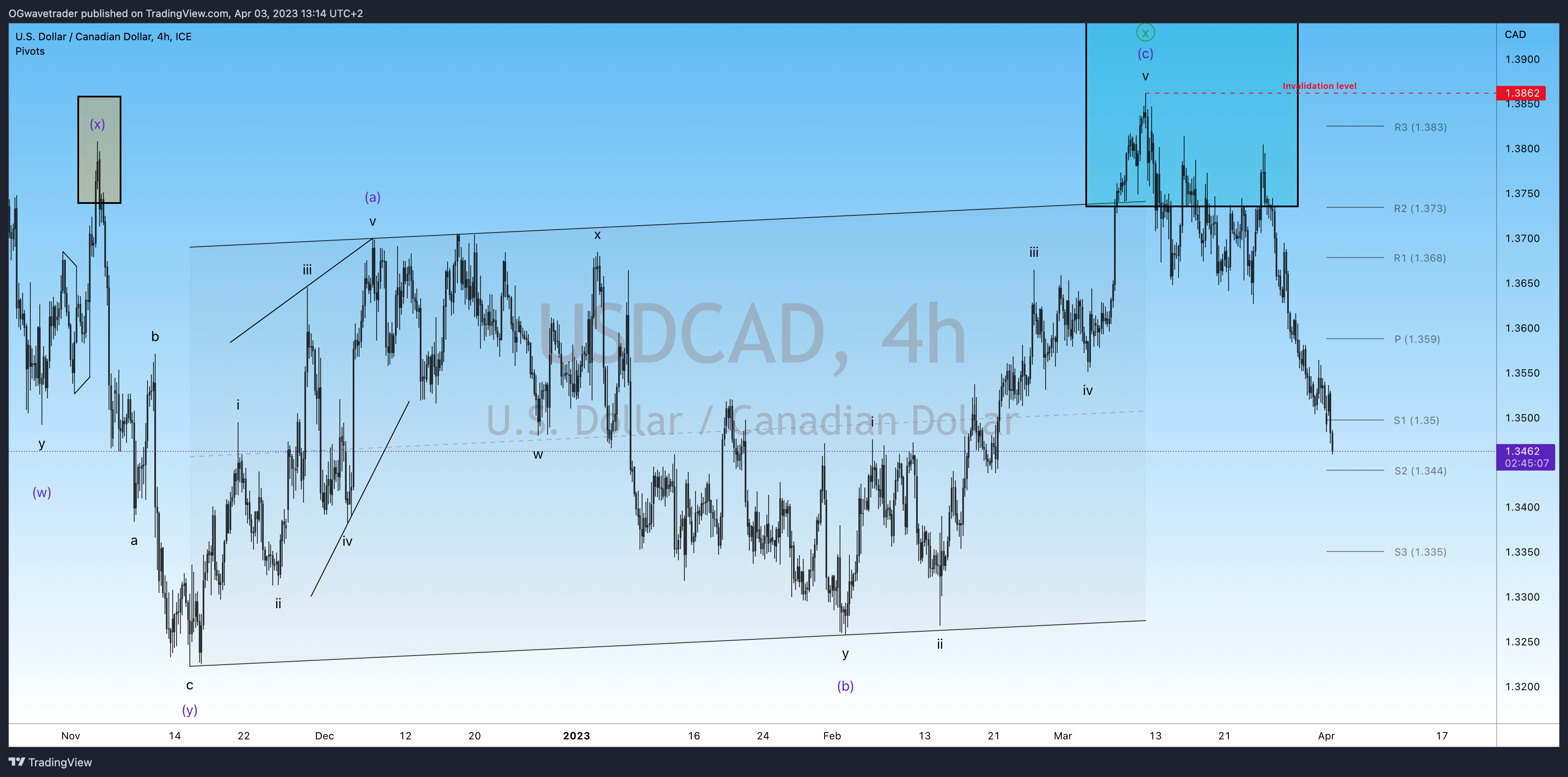 FX_IDC:USDCAD Chart Image by OGwavetrader