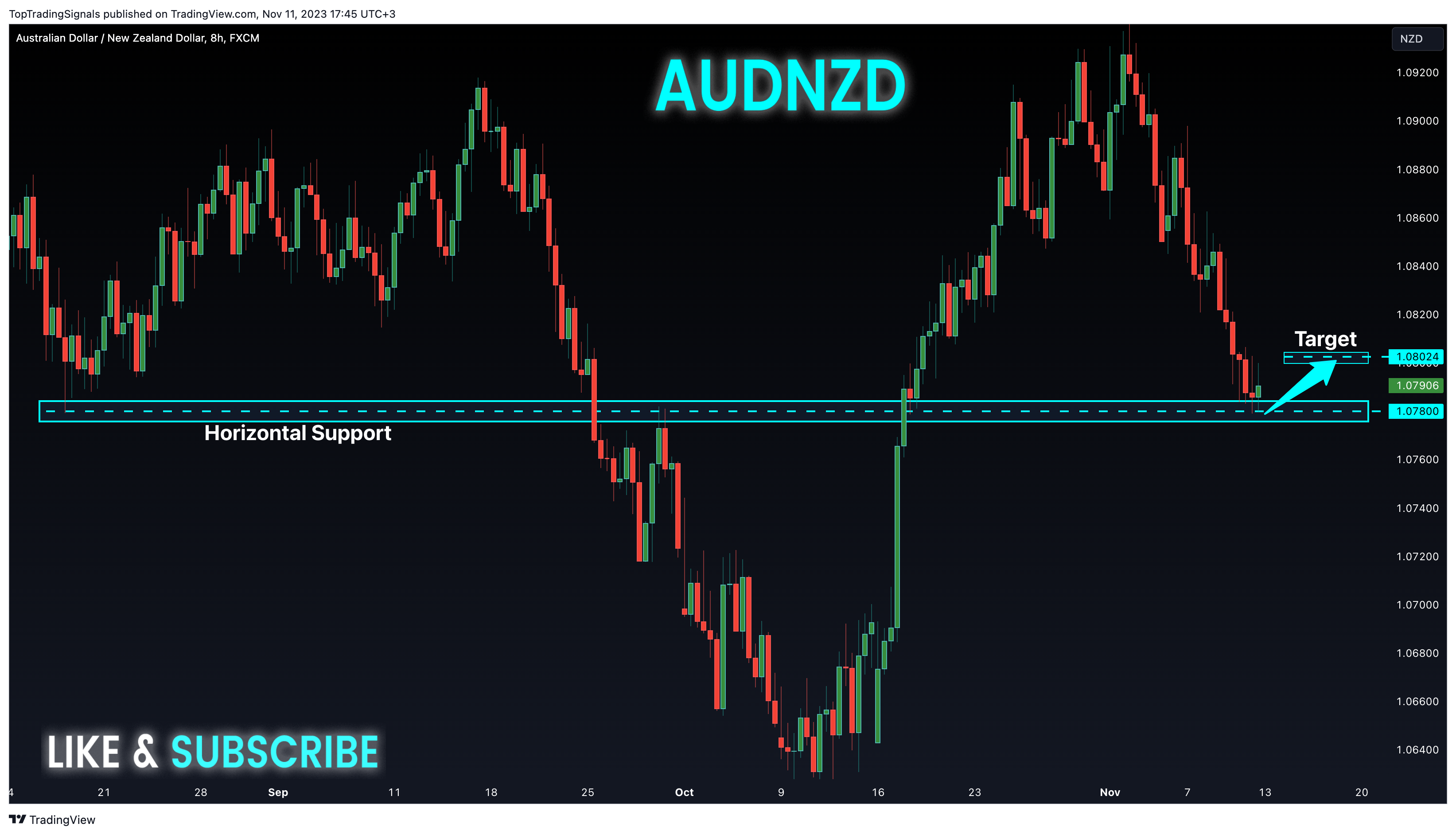 FX:AUDNZD Chart Image by TopTradingSignals