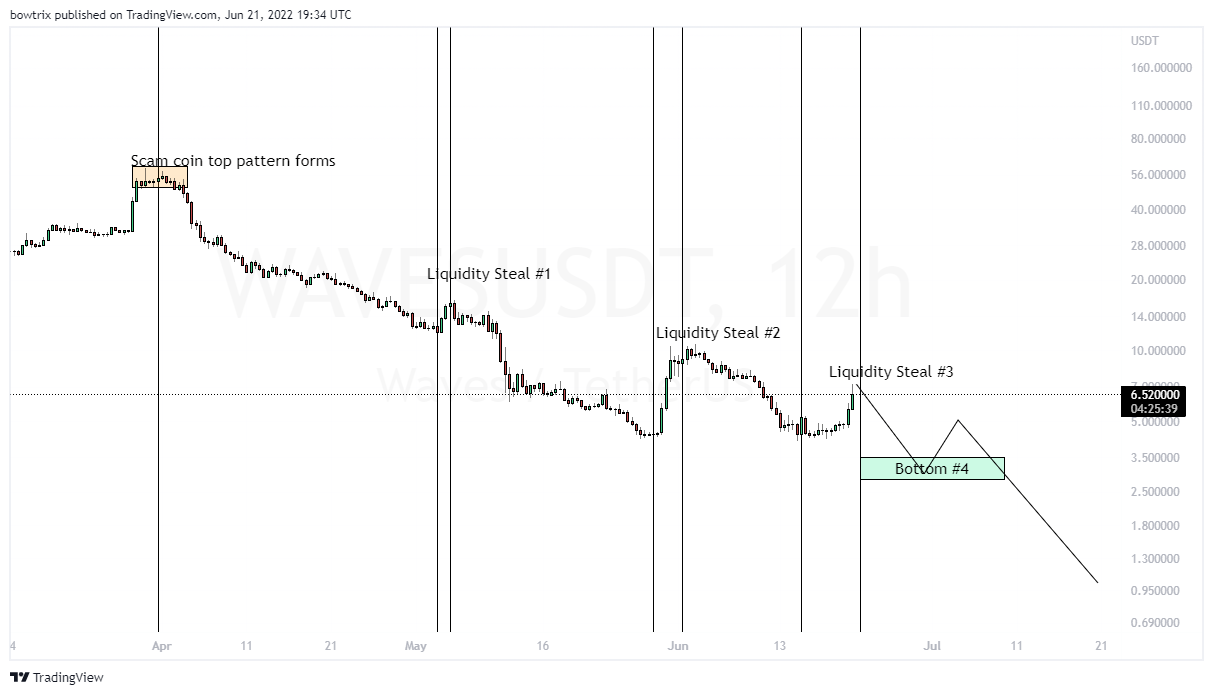 BINANCE:WAVESUSDT Chart Image by bowtrix