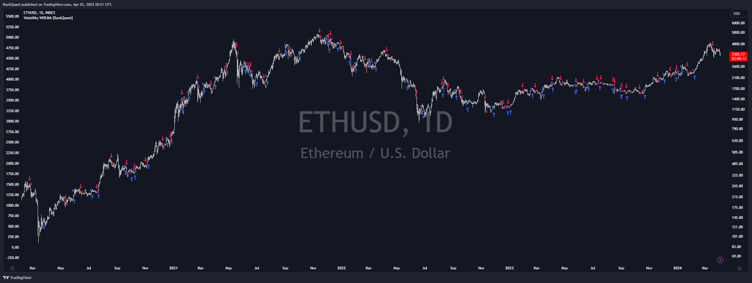 INDEX:ETHUSD Chart Image by BackQuant