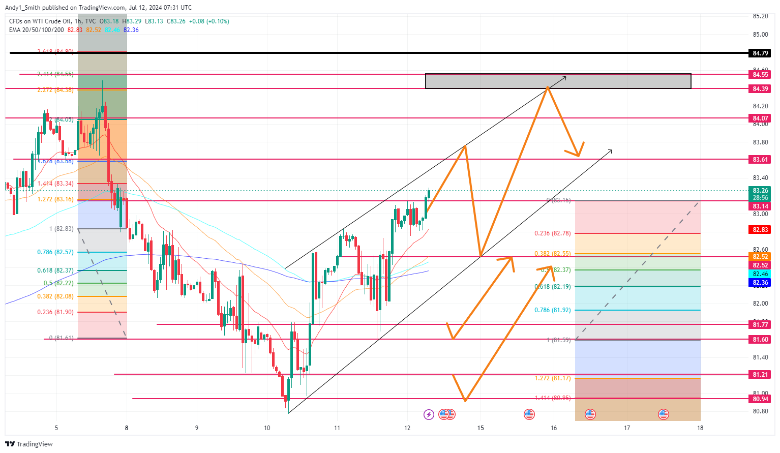 TVC:USOIL Chart Image by MaudEvans