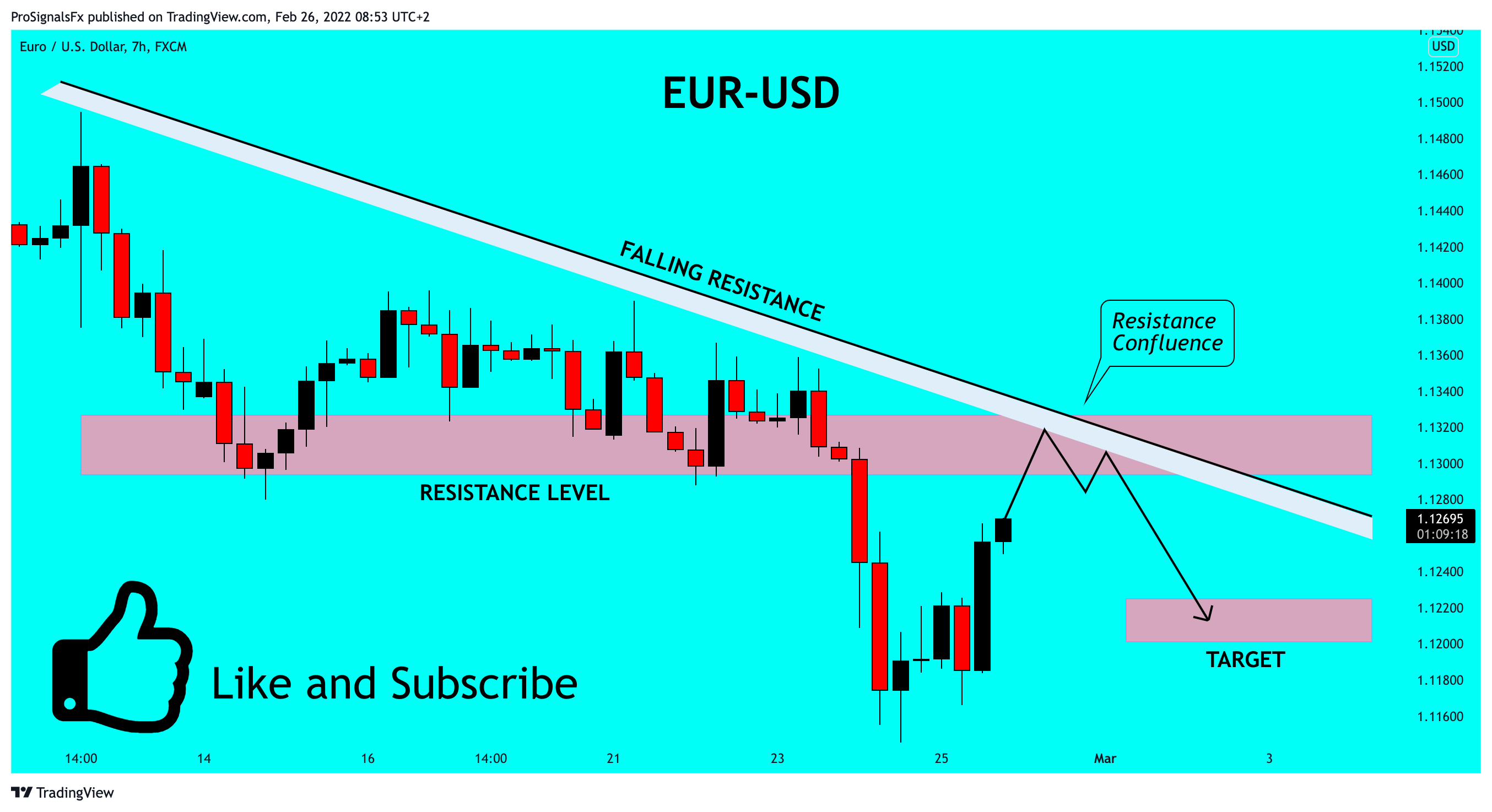 FX:EURUSD Chart Image by ProSignalsFx