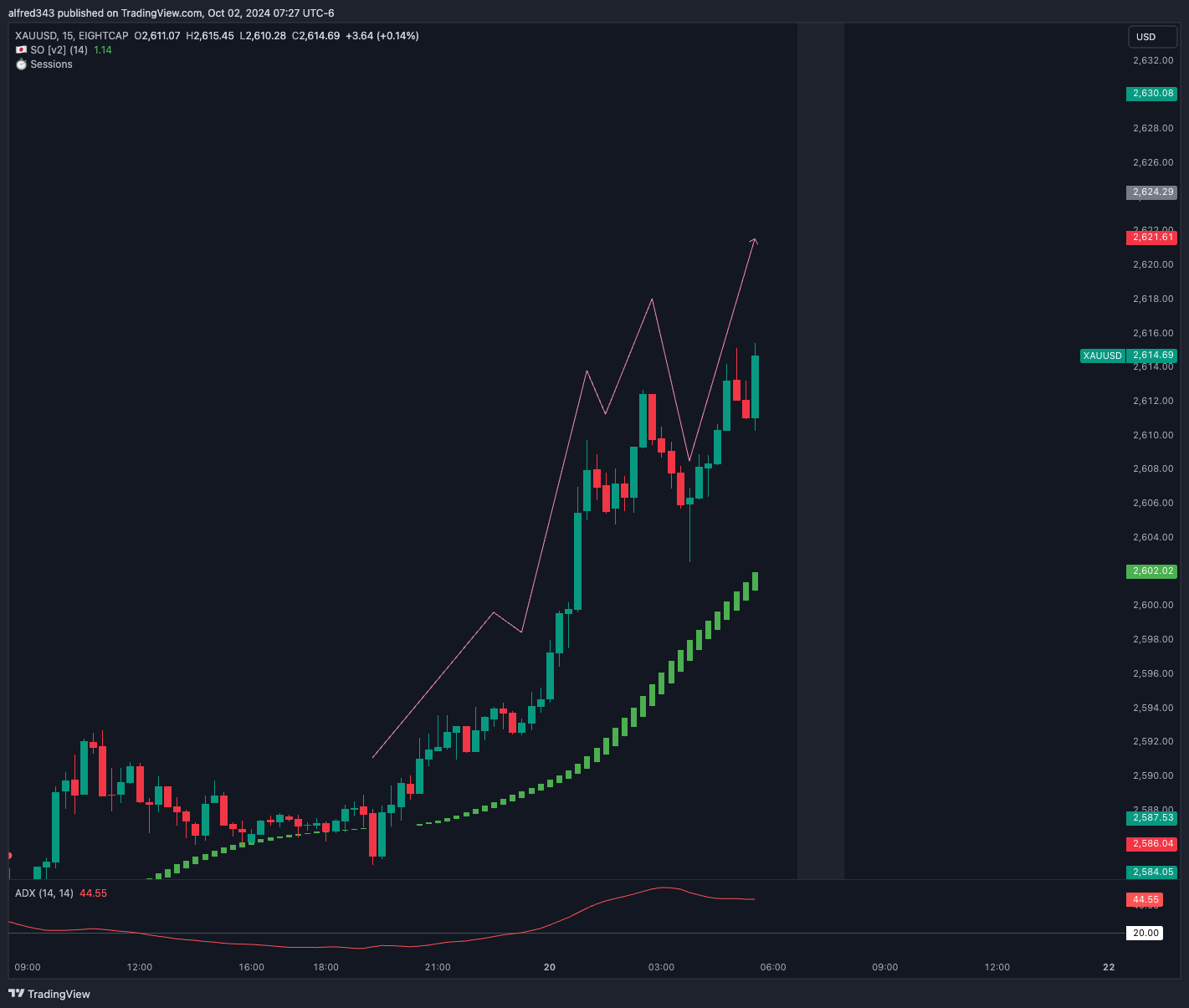 EIGHTCAP:XAUUSD Chart Image by alfred343