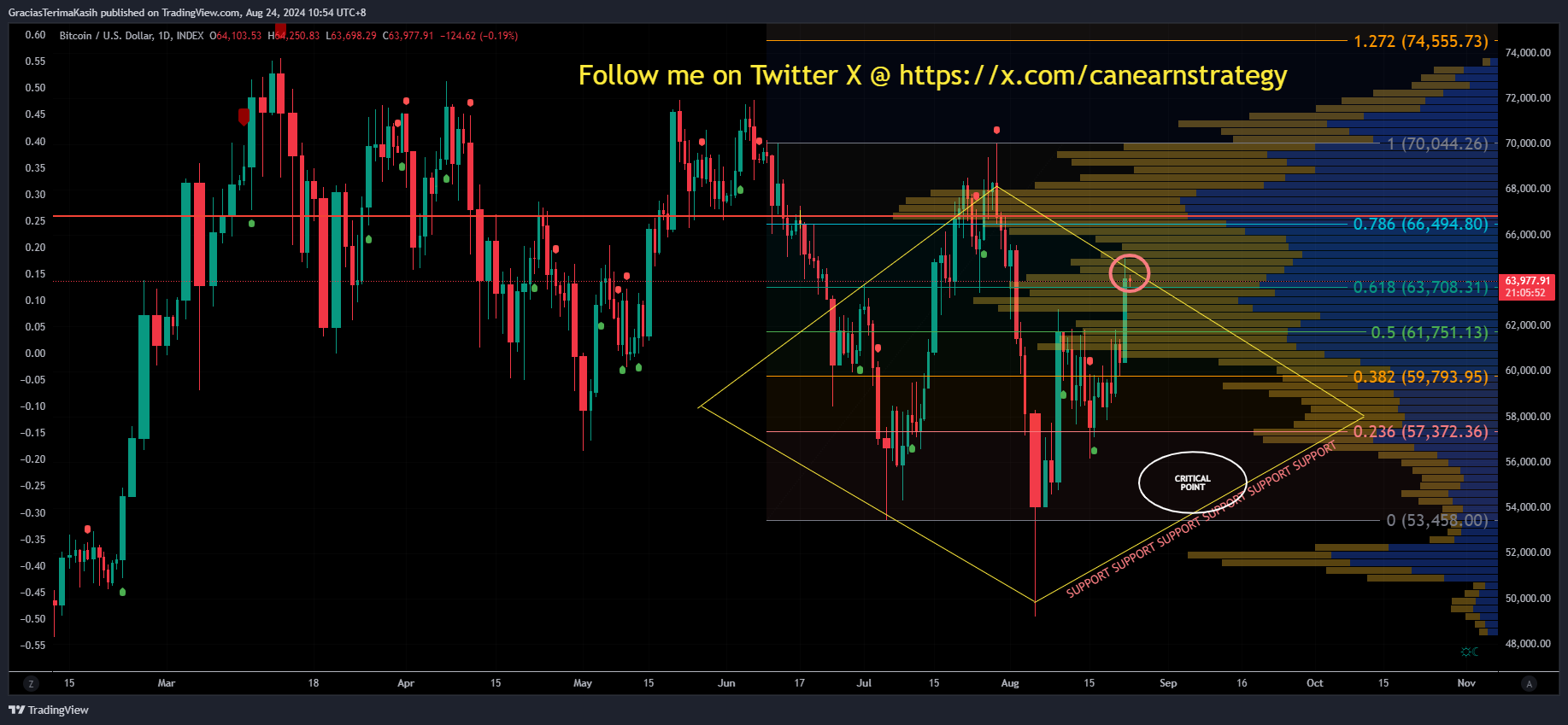 INDEX:BTCUSD Chart Image by GraciasTerimaKasih
