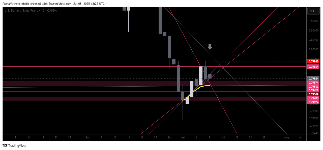 OANDA:USDCHF Chart Image by PopiaMytravelbirdie