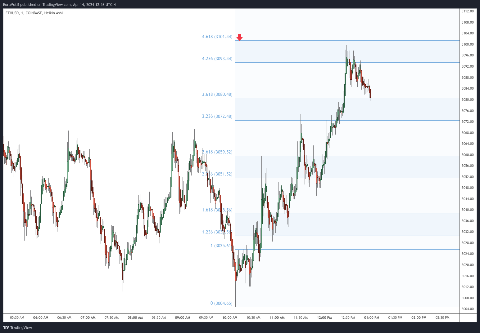 COINBASE:ETHUSD Chart Image by EuroMotif