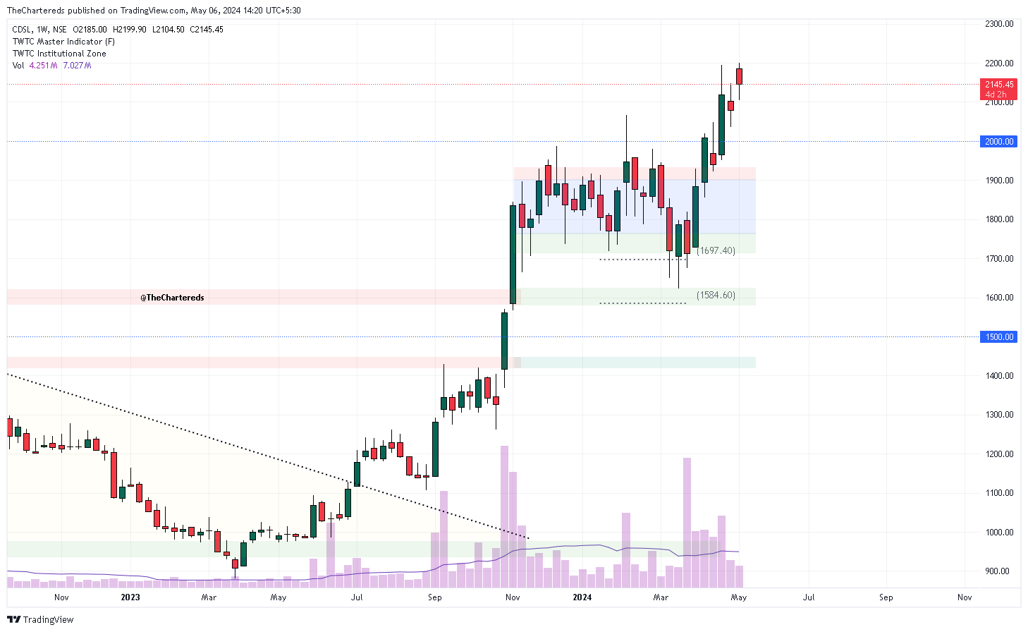 NSE:CDSL Chart Image by TheChartereds