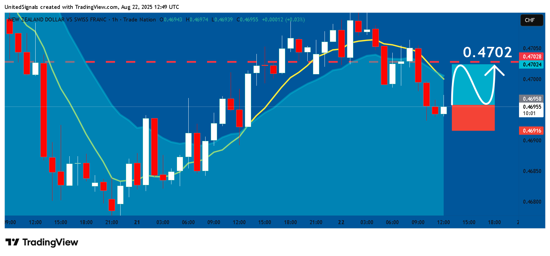 TRADENATION:NZDCHF Chart Image by UnitedSignals