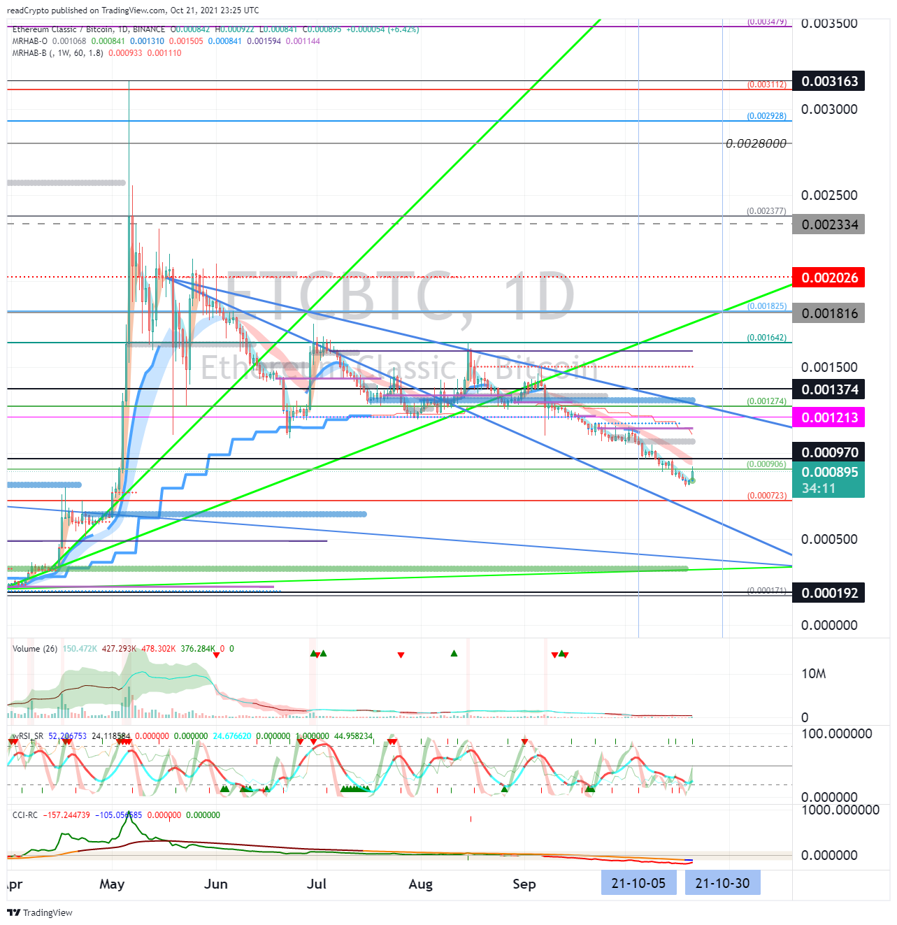 BINANCE:ETCBTC Chart Image by readCrypto