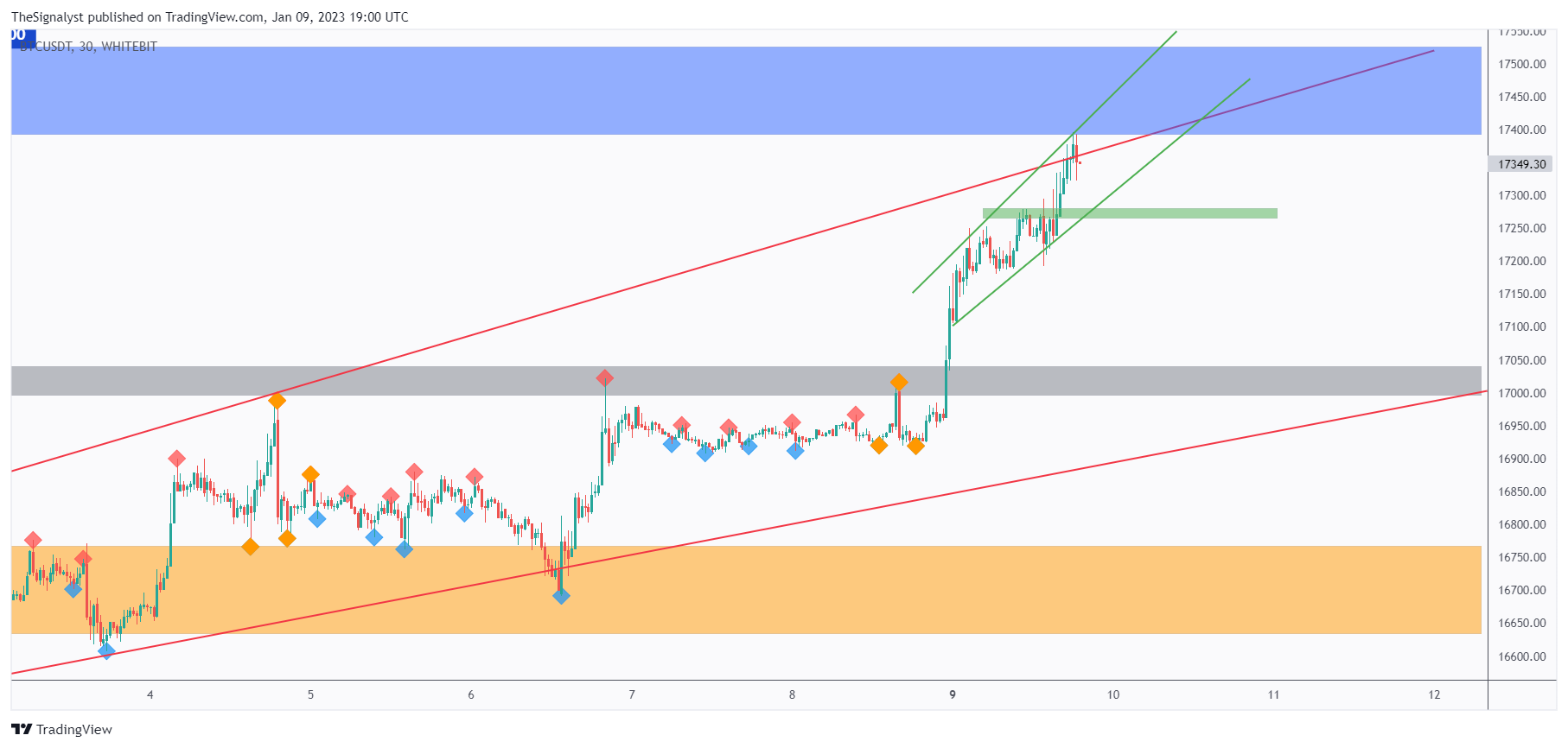 WHITEBIT:BTCUSDT Chart Image by TheSignalyst