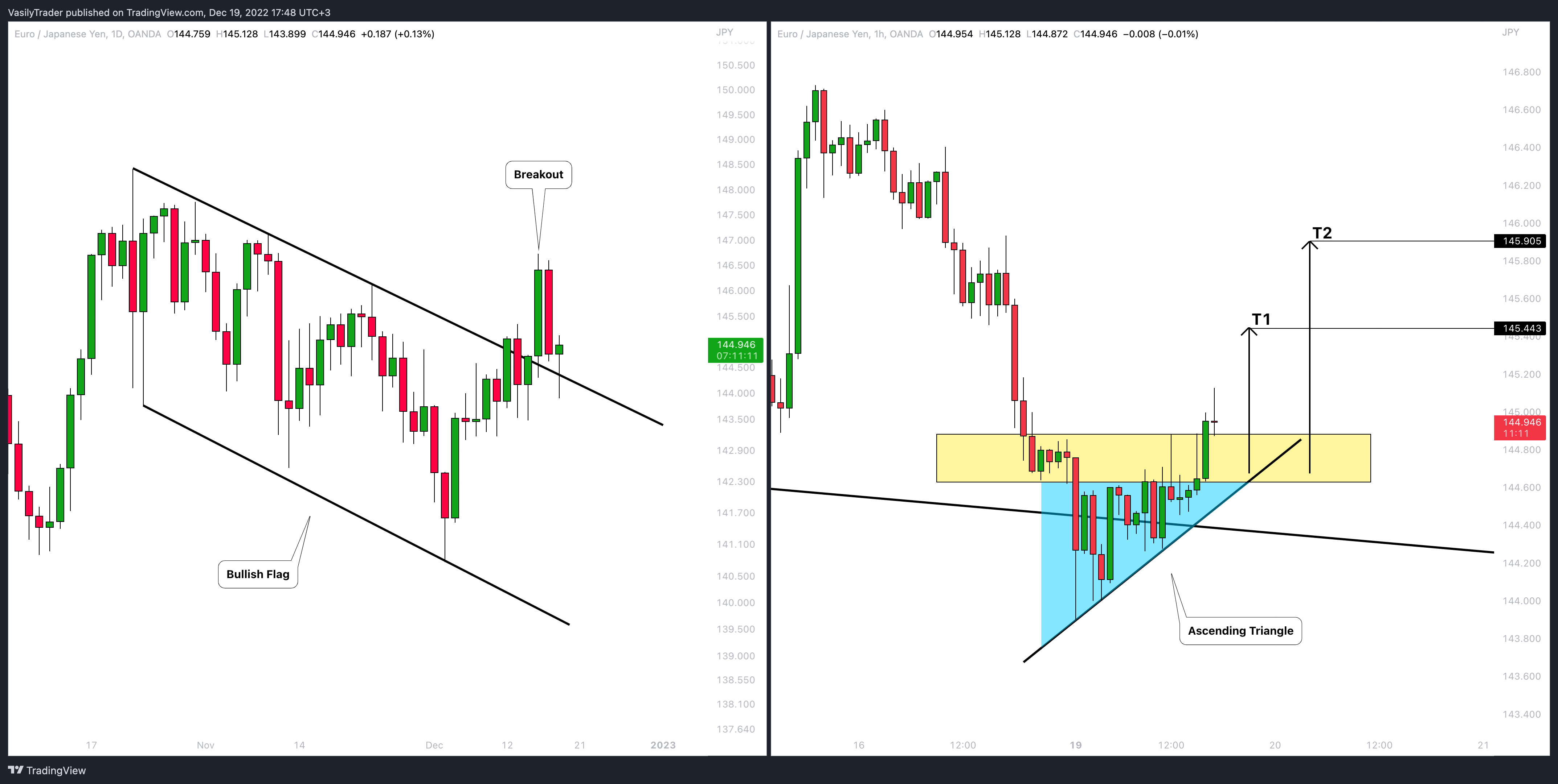 OANDA:EURJPY Chart Image by VasilyTrader