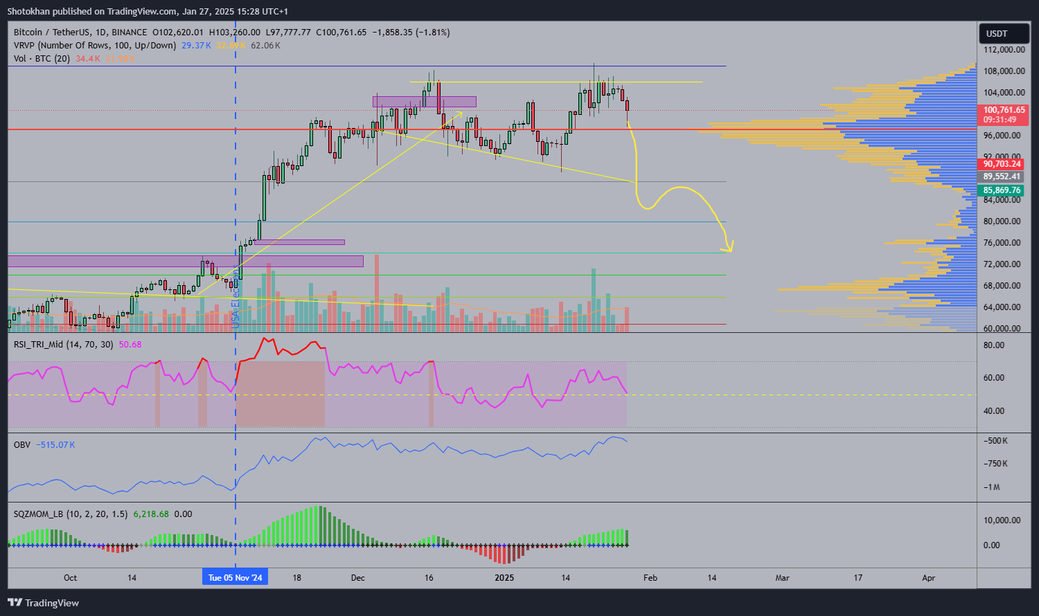 BINANCE:BTCUSDT Chart Image by Shotokhan
