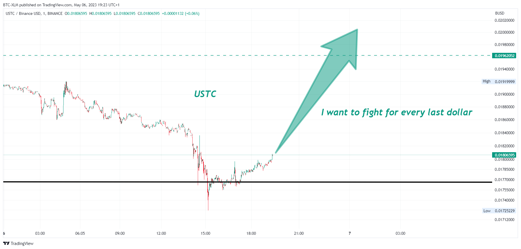 BINANCE:USTCBUSD Chart Image by BTC-XLM