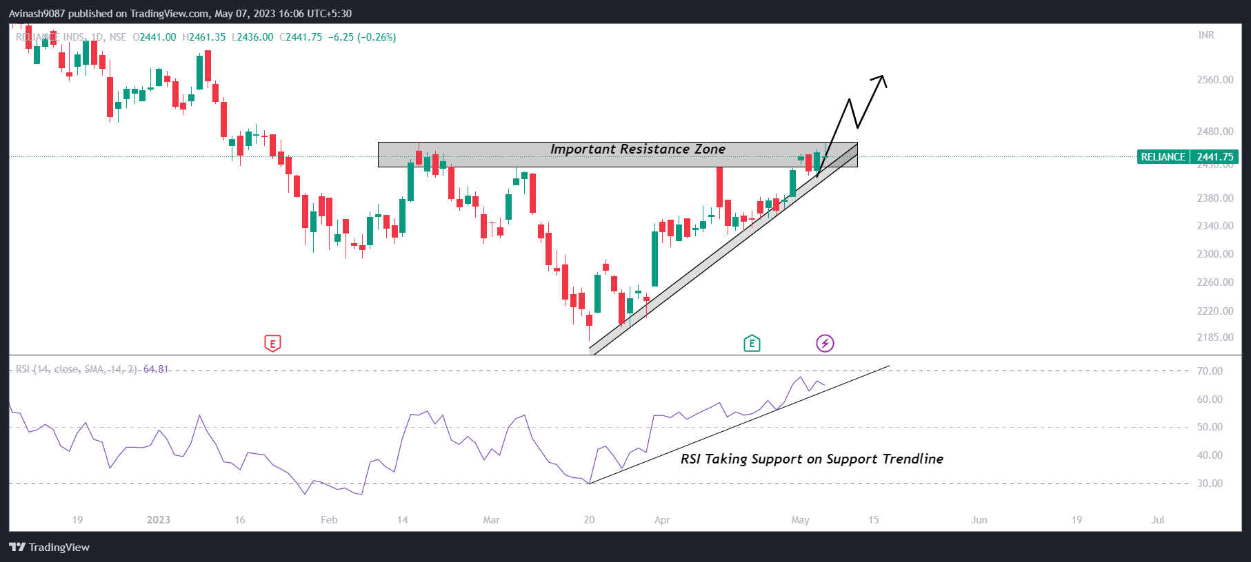 NSE:RELIANCE Chart Image by Avinash9087