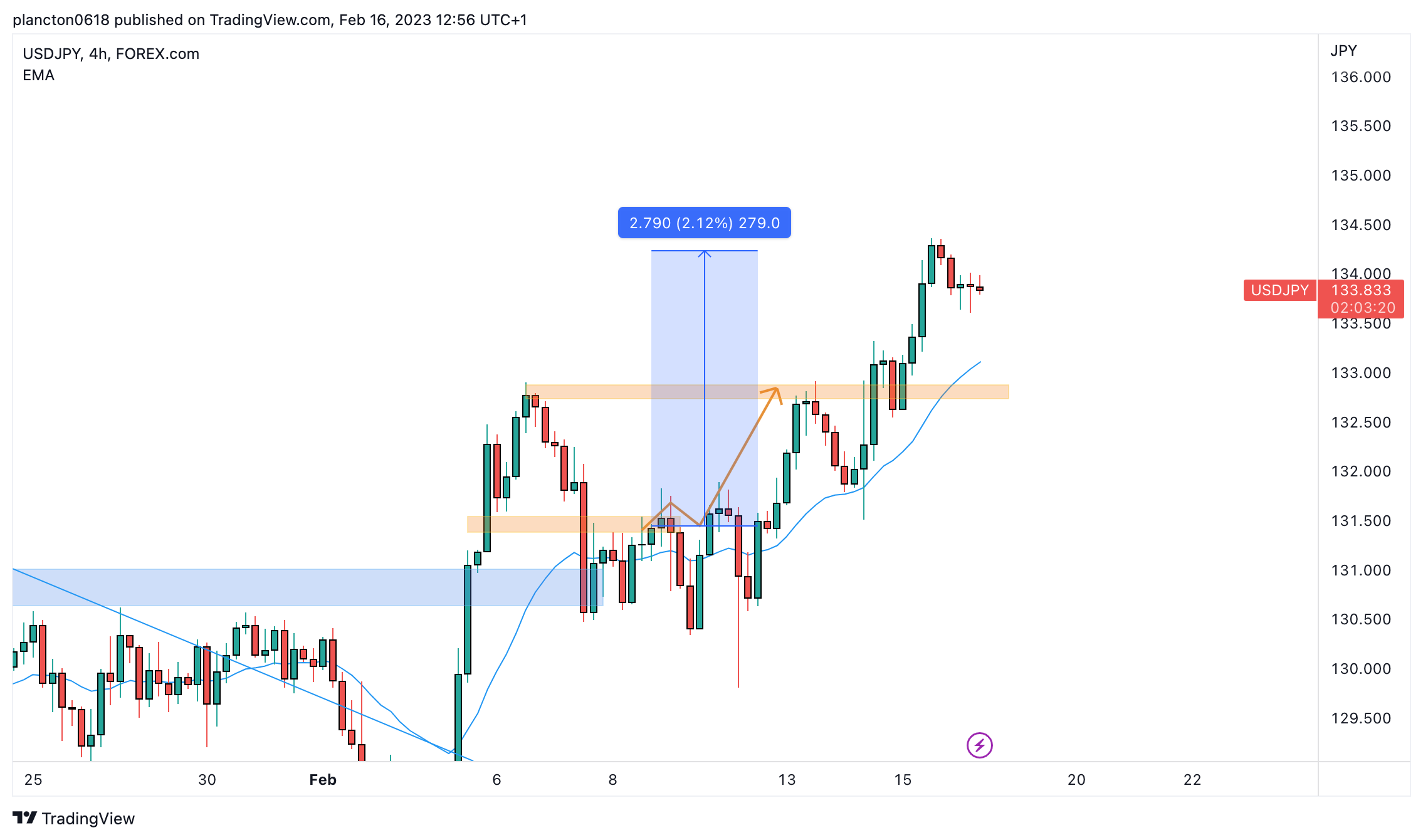 FOREXCOM:USDJPY Chart Image by InkyGrip