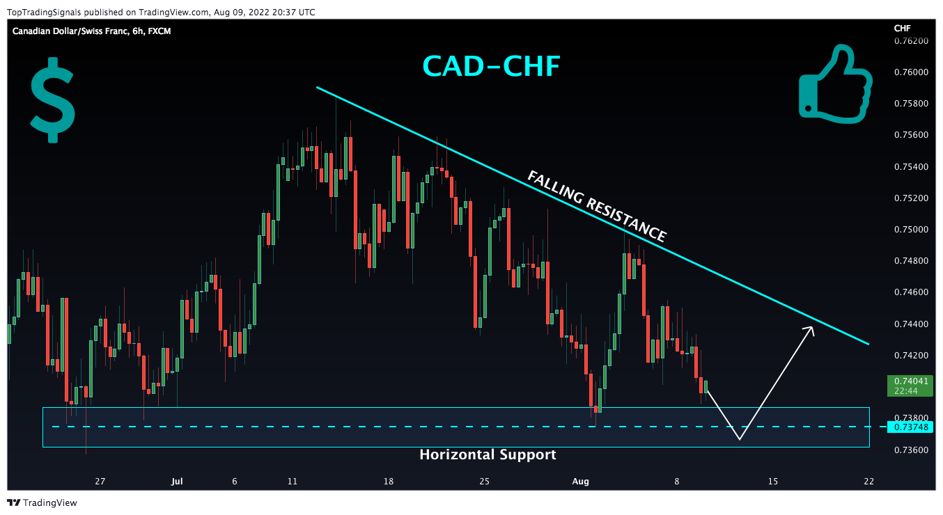 FX:CADCHF Chart Image by TopTradingSignals