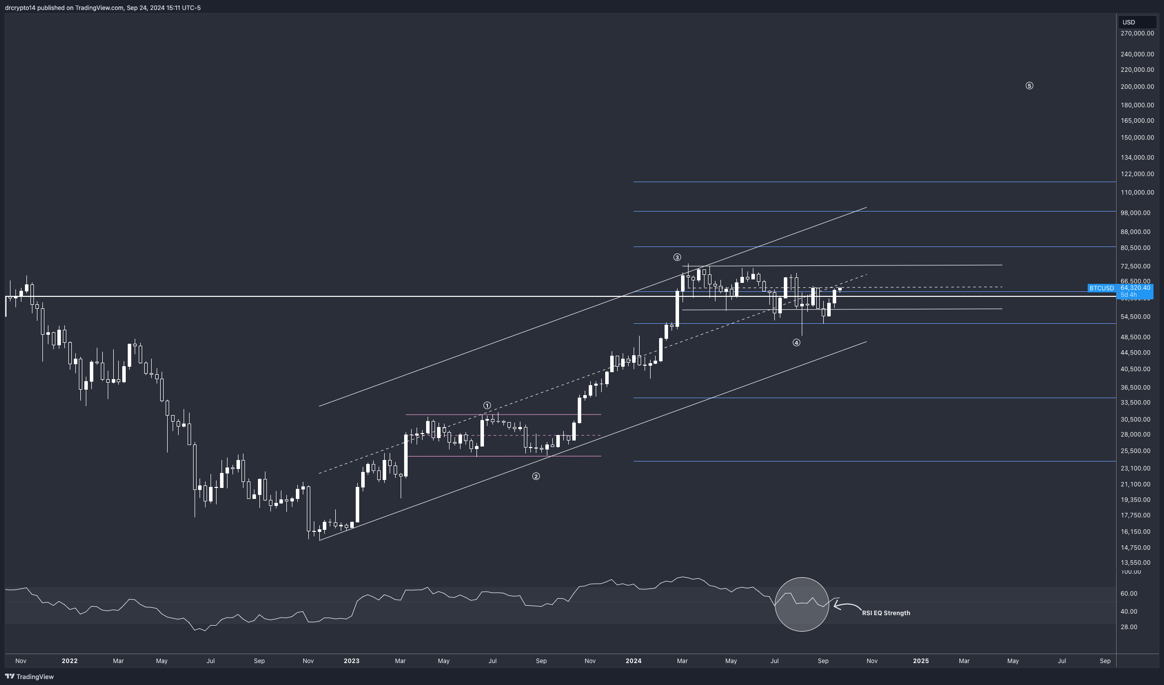 COINBASE:BTCUSD Chart Image by drcrypto14